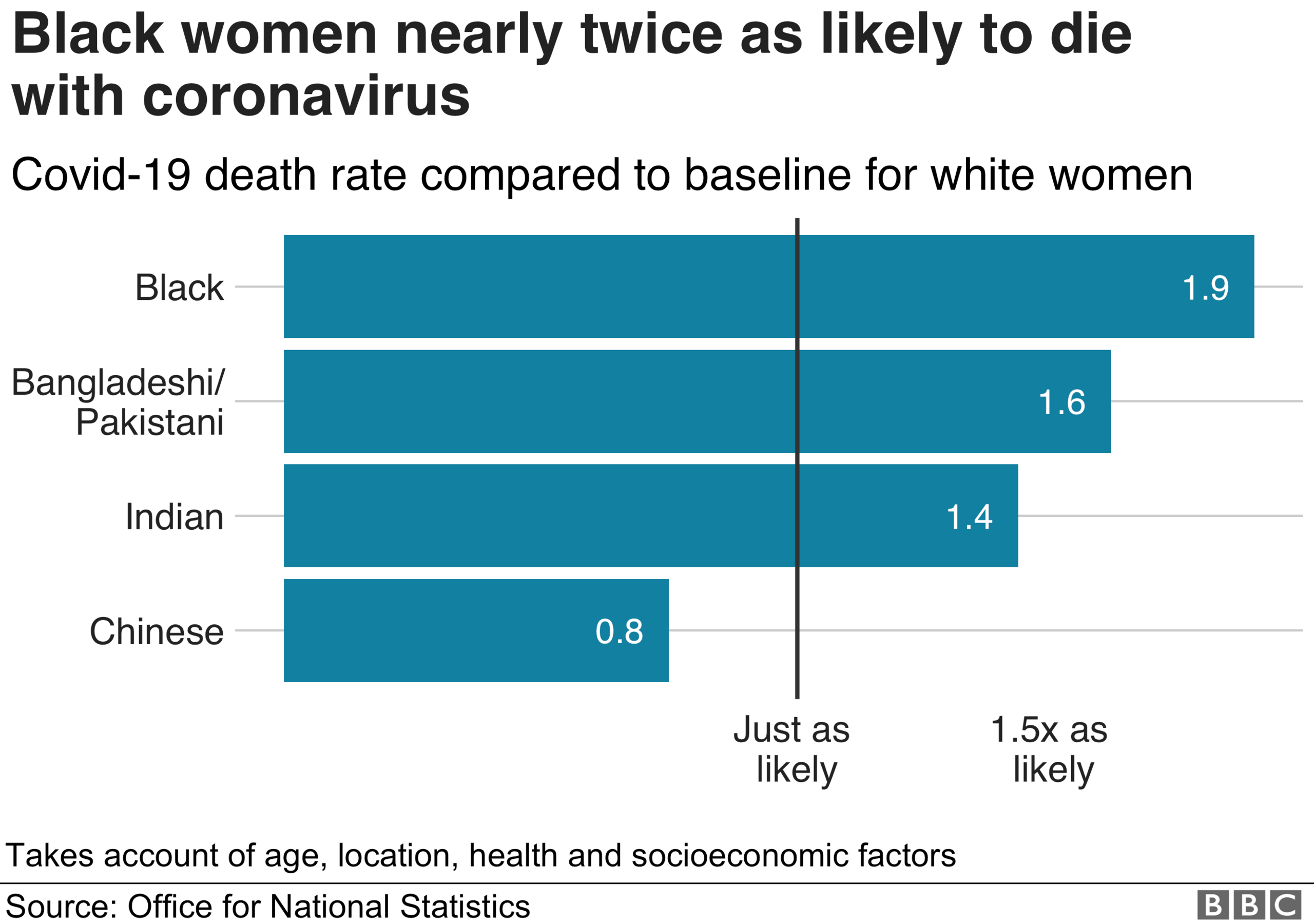 Chart showing comparison of Covid-19 death rate for ethnic minority women and white women