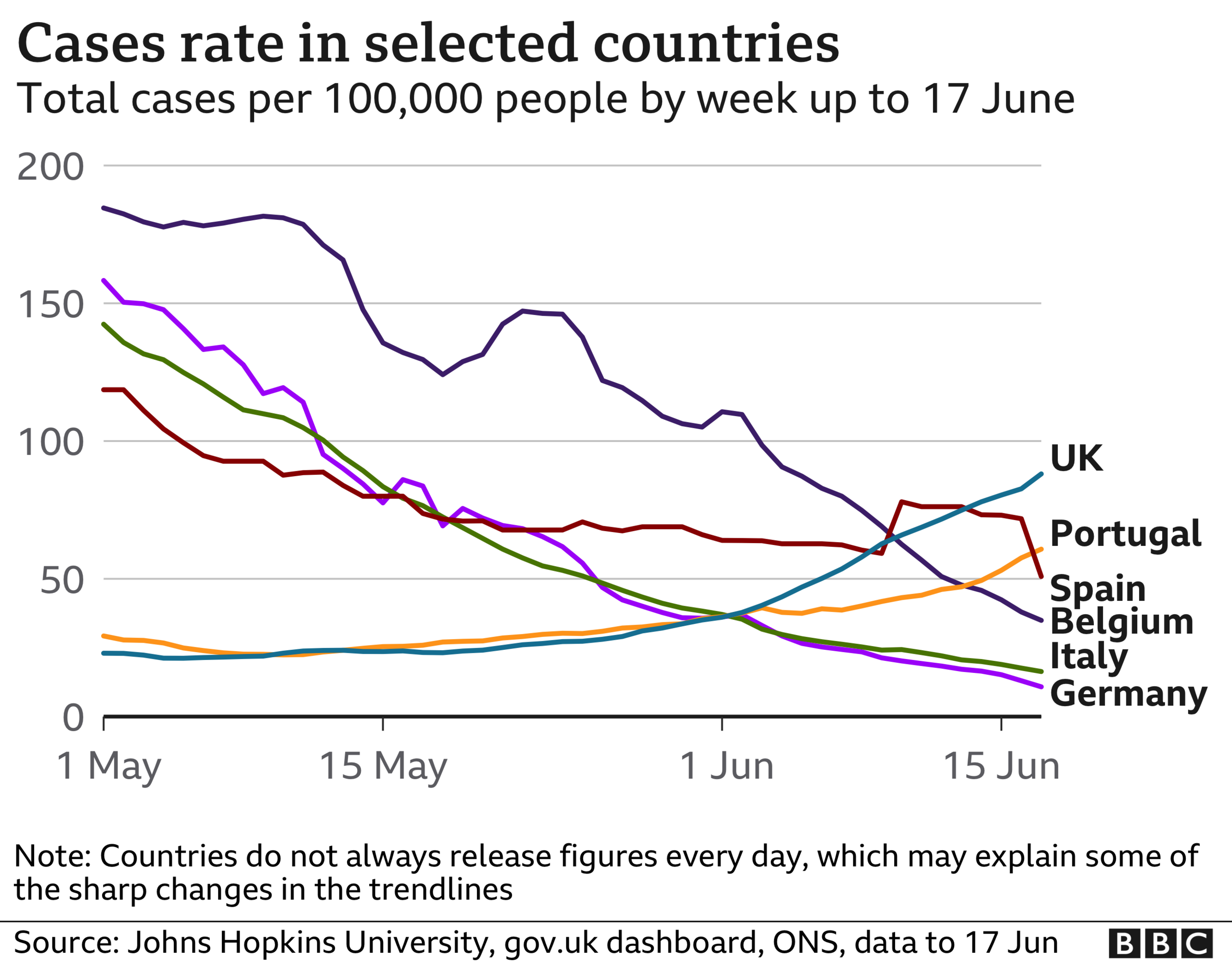 Chart showing number of cases in the UK, Portugal, Spain, Belgium, Italy and Germany