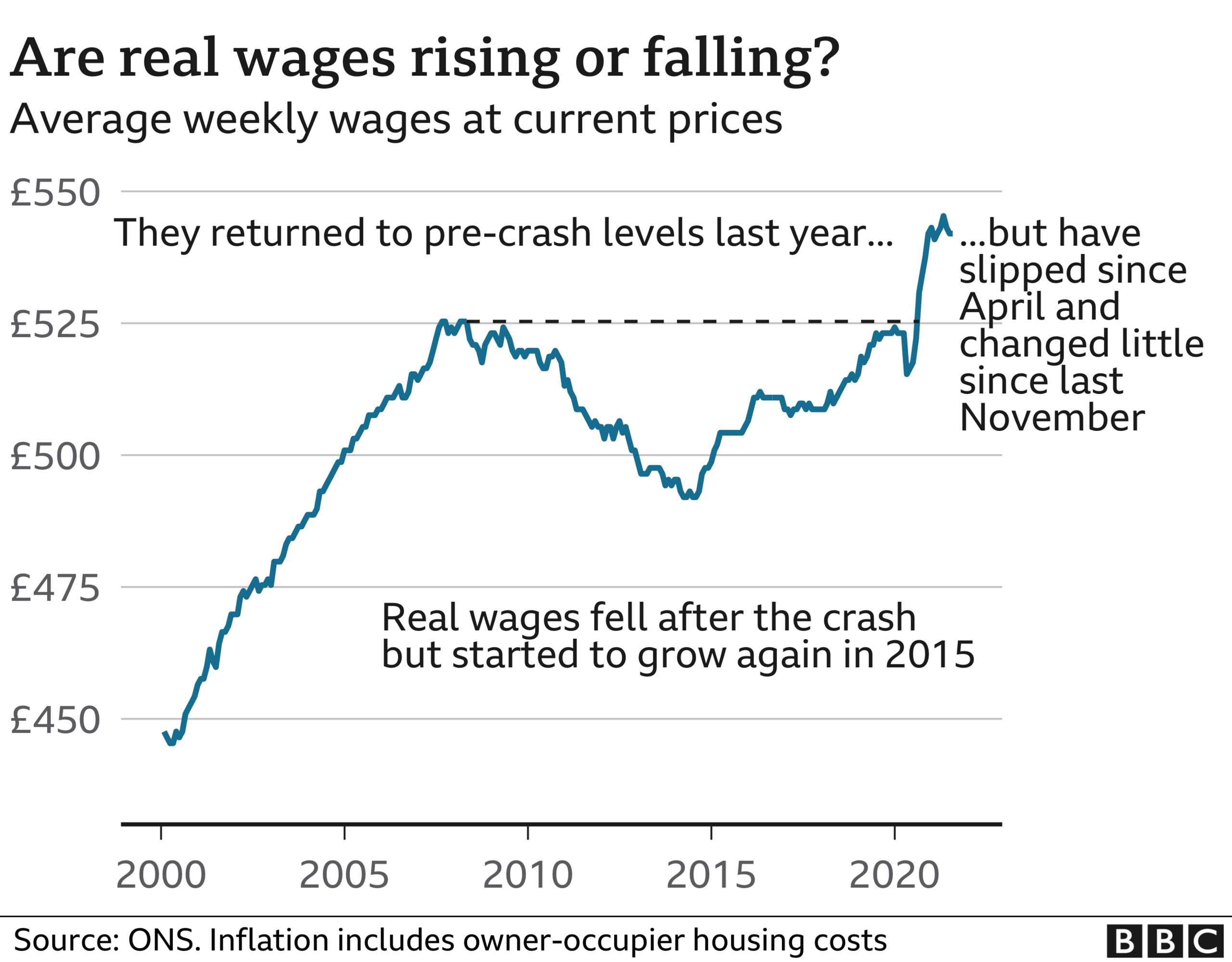 Chart showing real wages since 2000