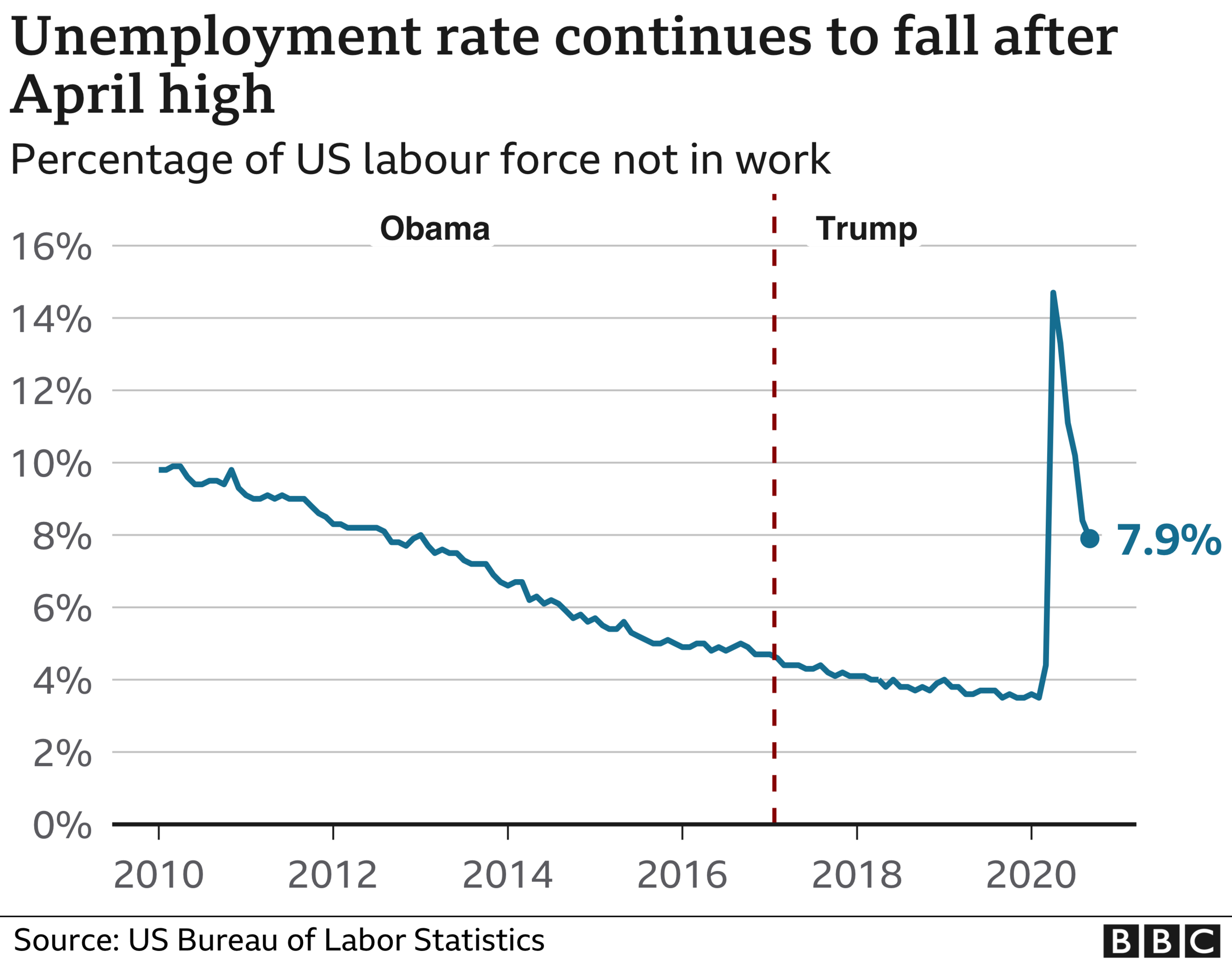 US unemployment rate