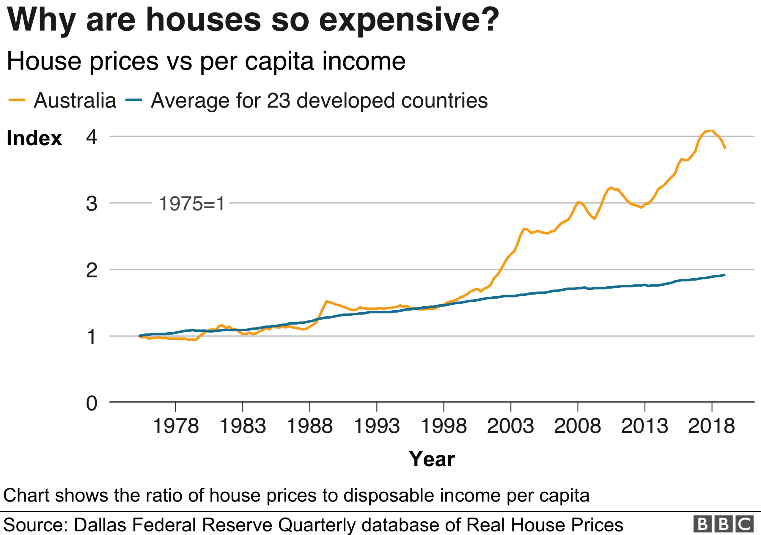 Graphic: House prices have grown disproportionately to personal income