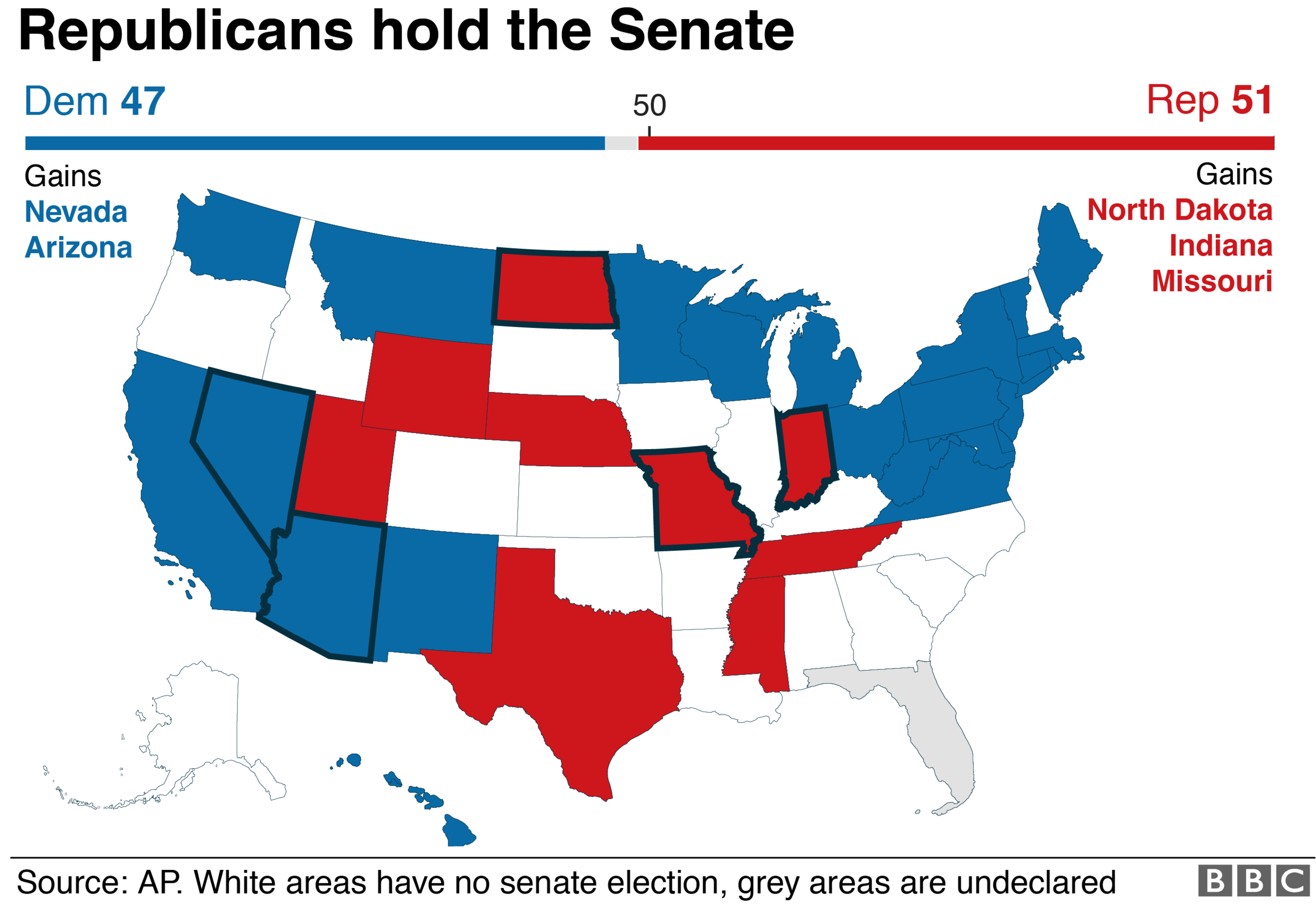 Map showing that the Republicans held the Senate, gaining three seats compared to two for the Democrats