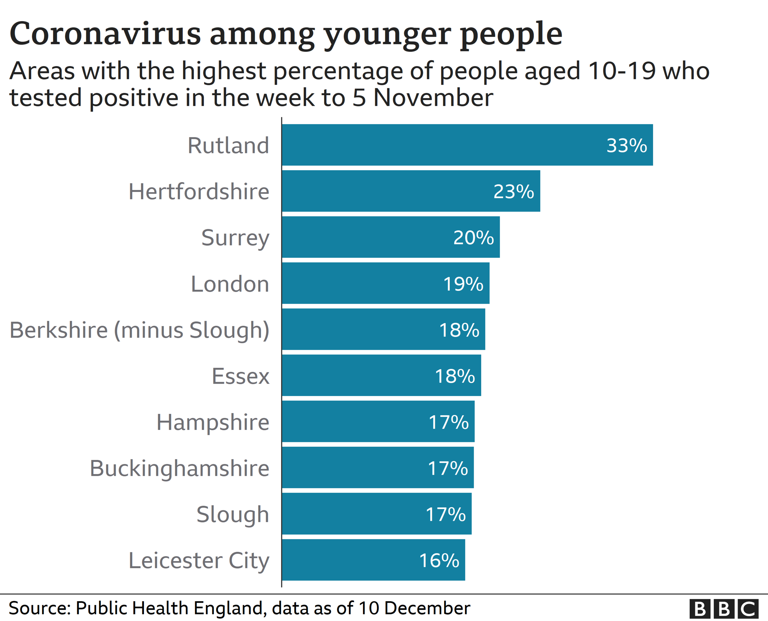 Coronavirus among younger people