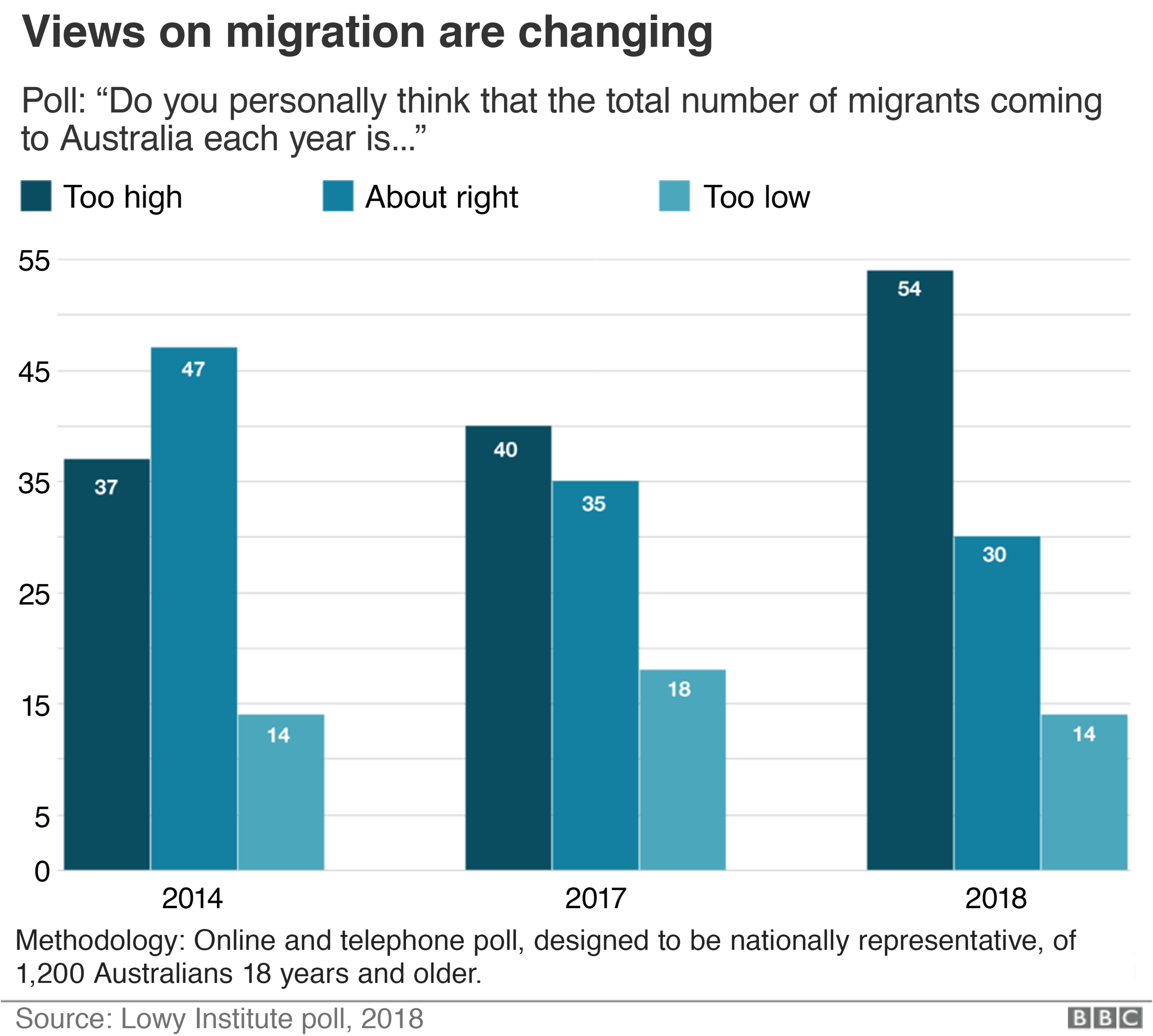 Graphic: Views on migration