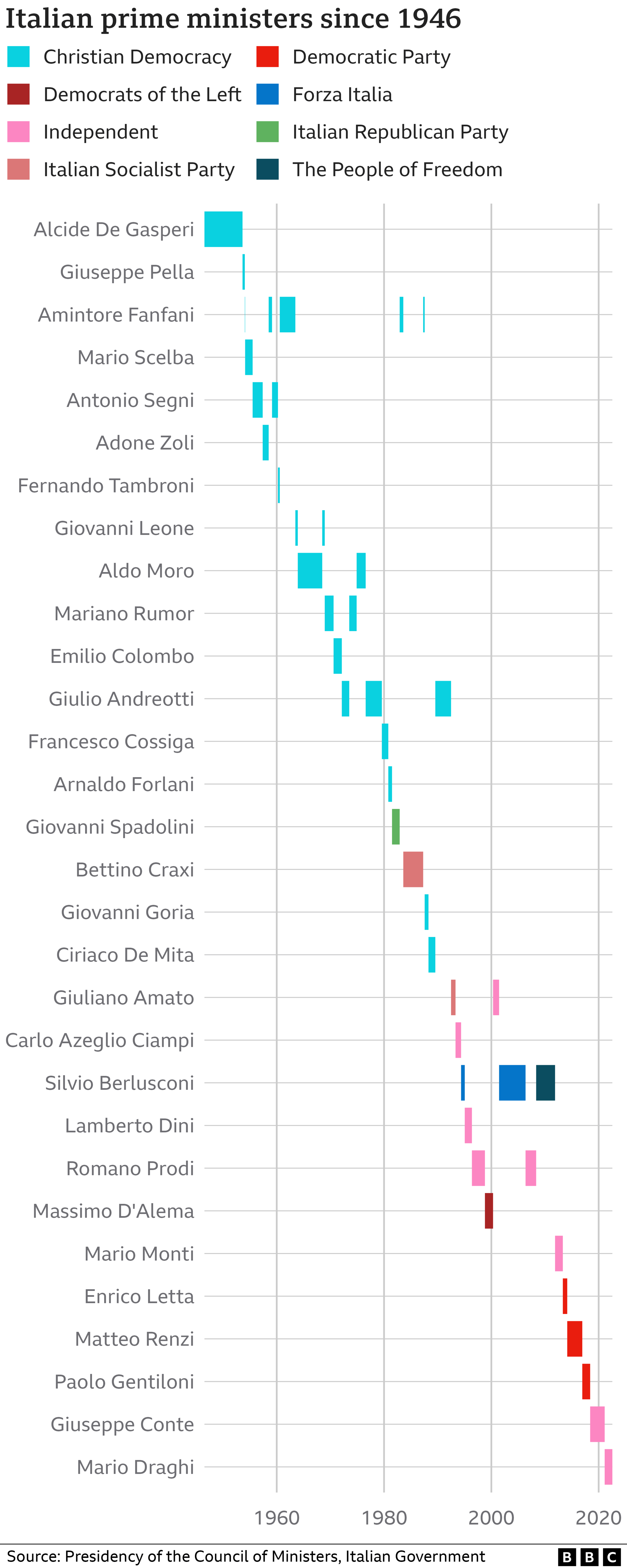 Prime Ministers in Italy since World War Two