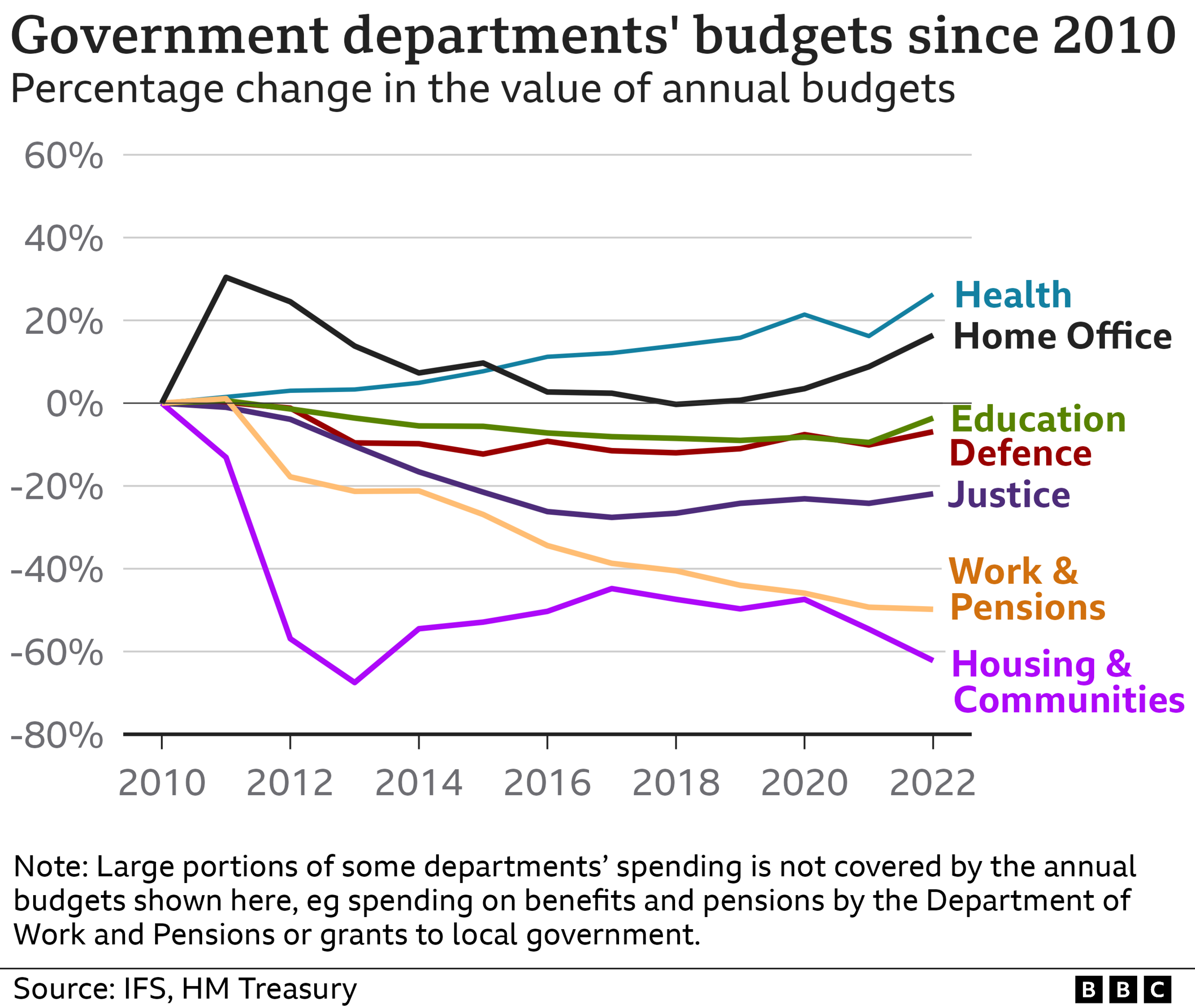 Chart showing the change in government departments' budgets since 2010