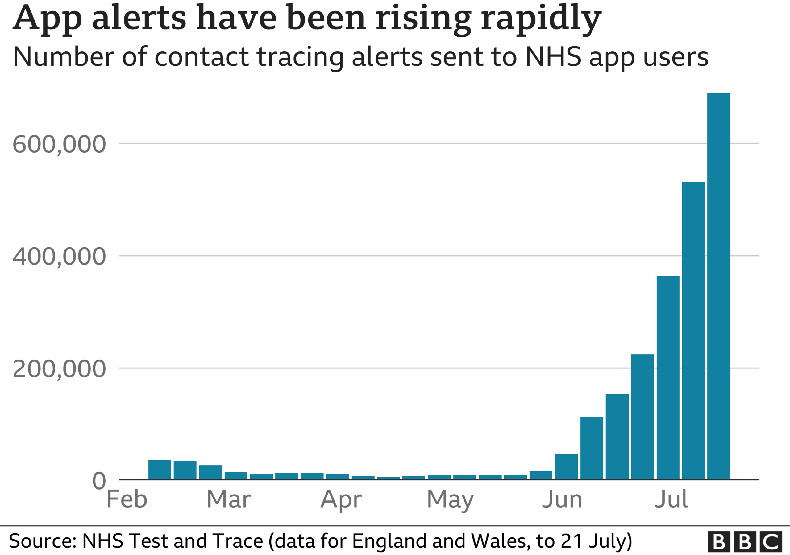 Number of pings rising