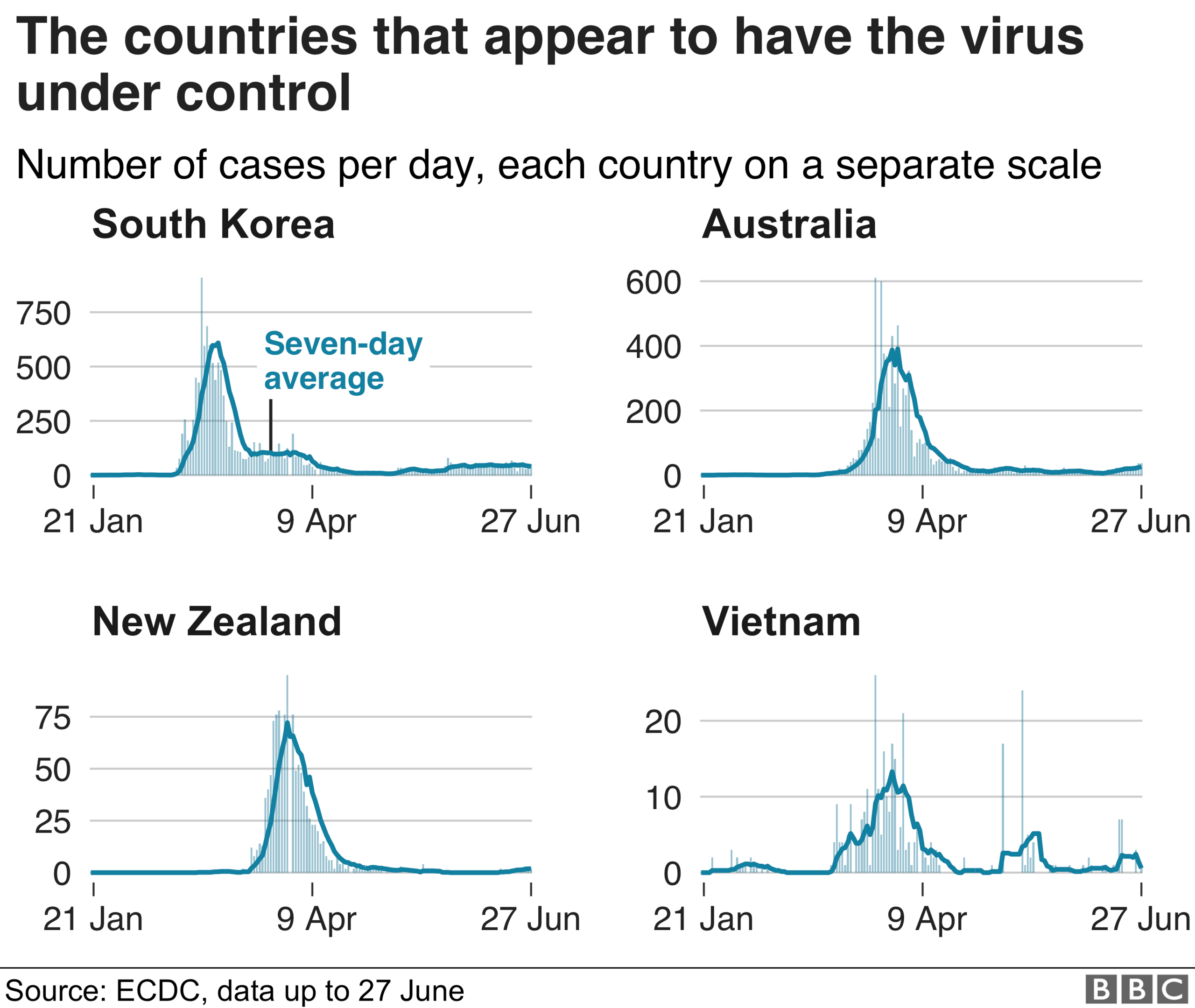 Graphs of coronavirus cases staying low in South Korea, Australia, New Zealand and Vietnam