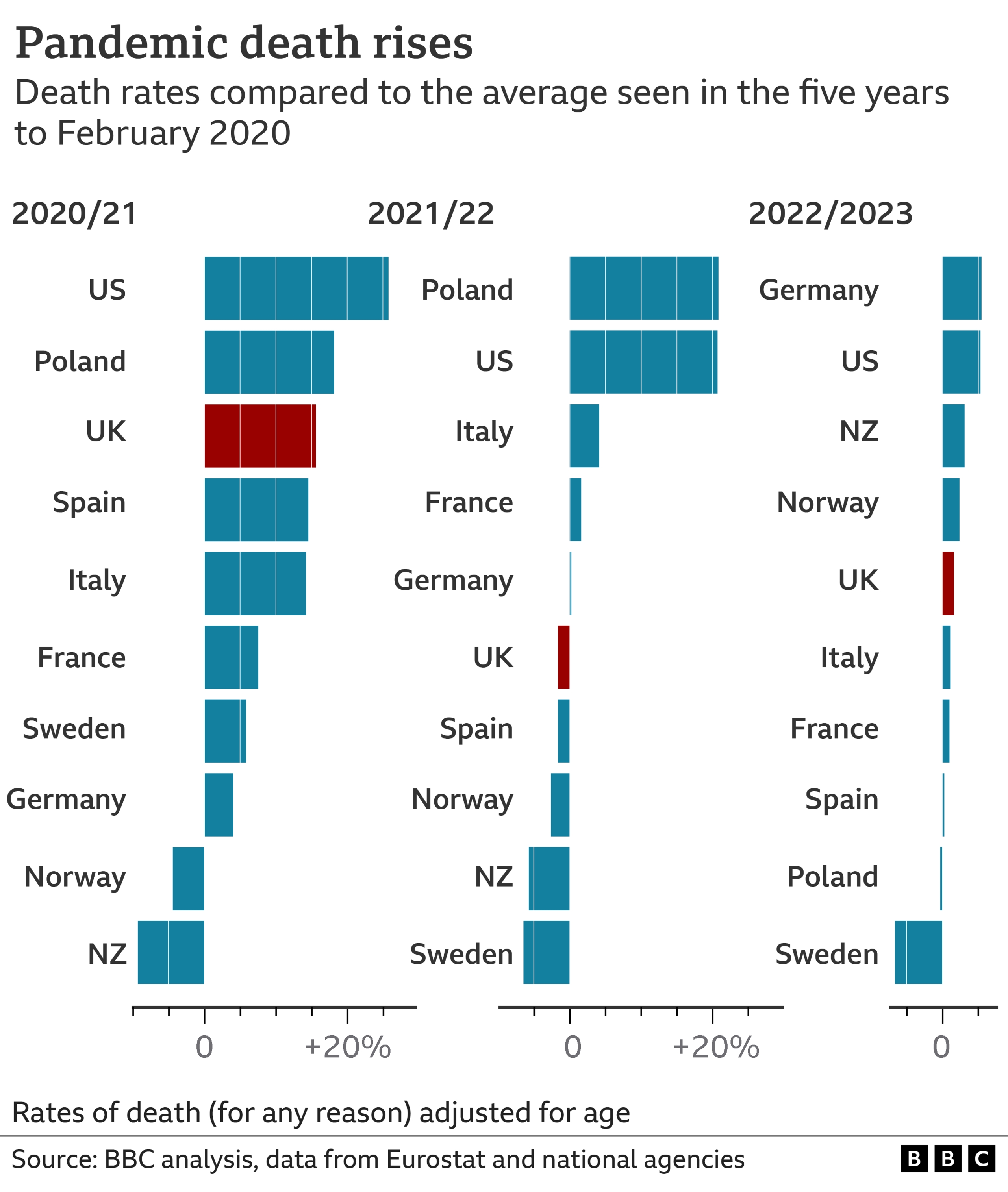 Chart showing death rates in each year of the pandemic