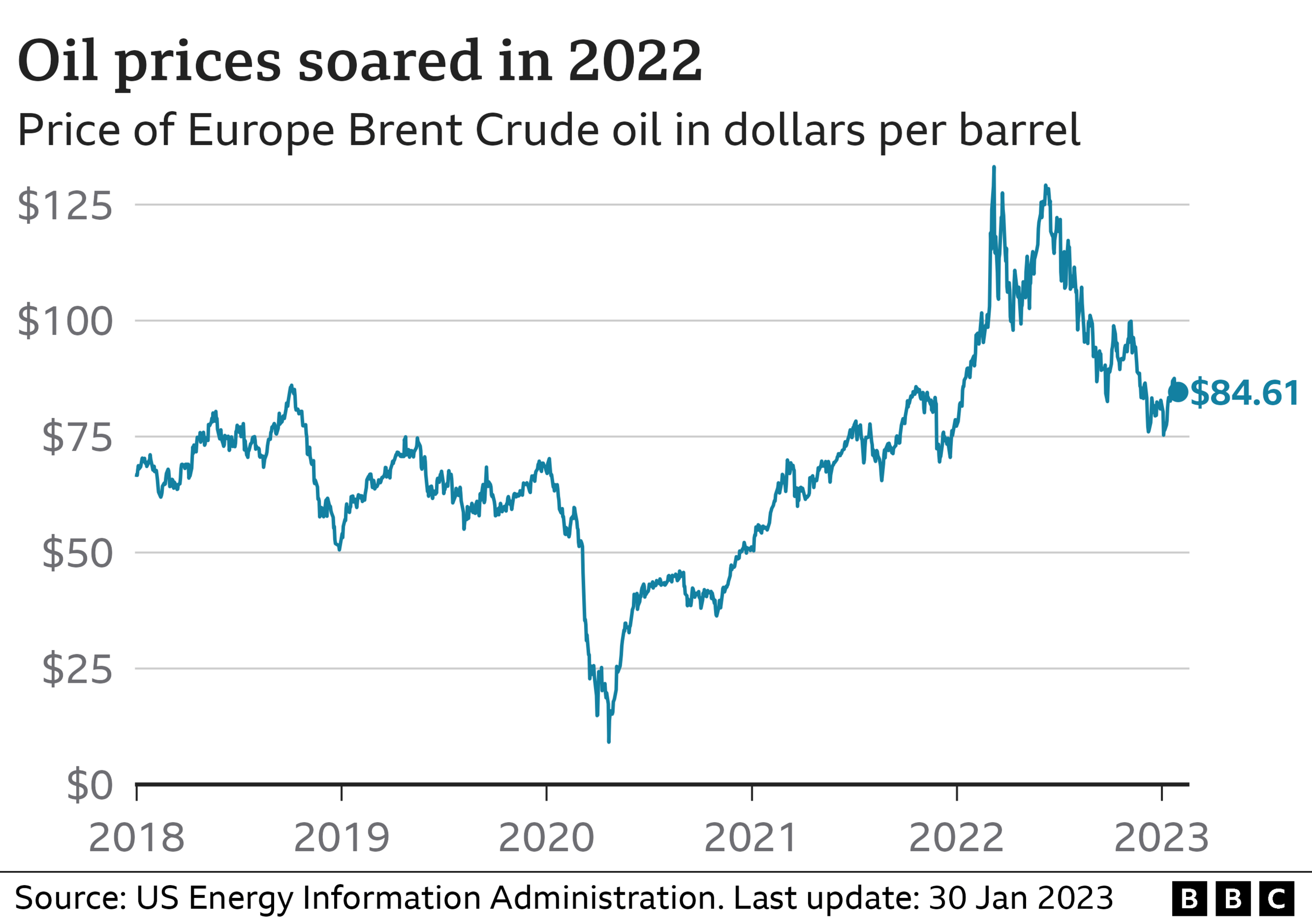 Oil price chart