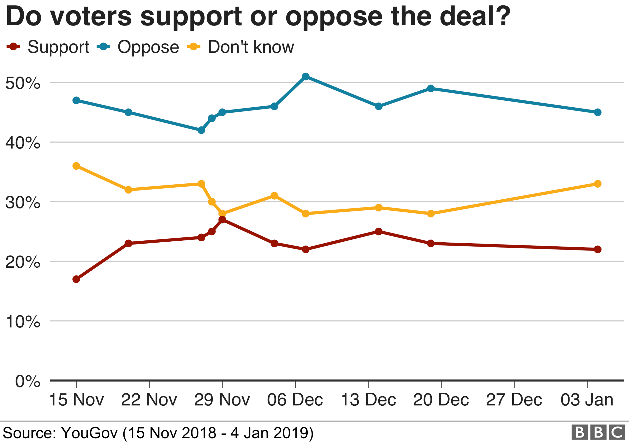 Do voters support or oppose the deal?