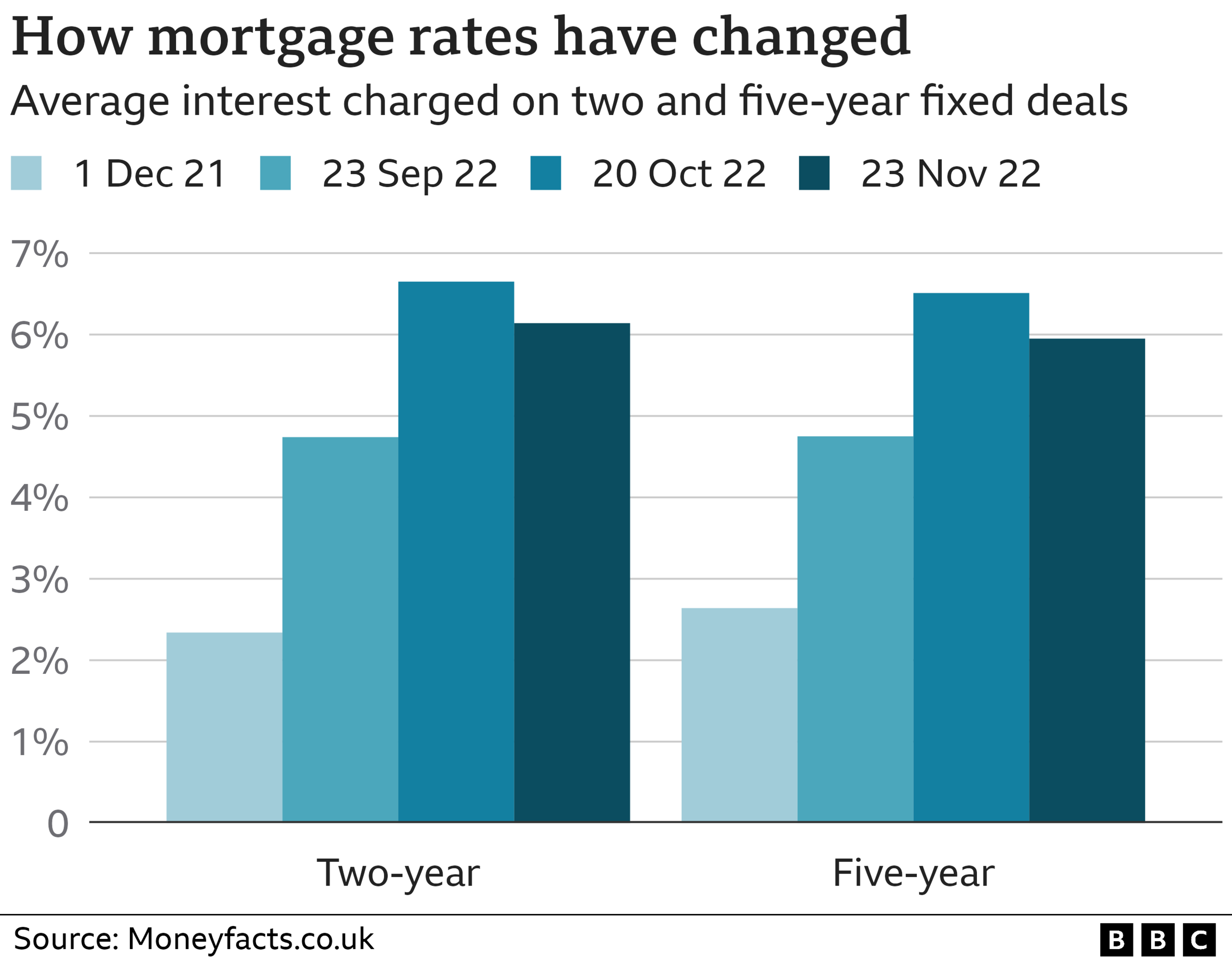 Mortgage rates chart