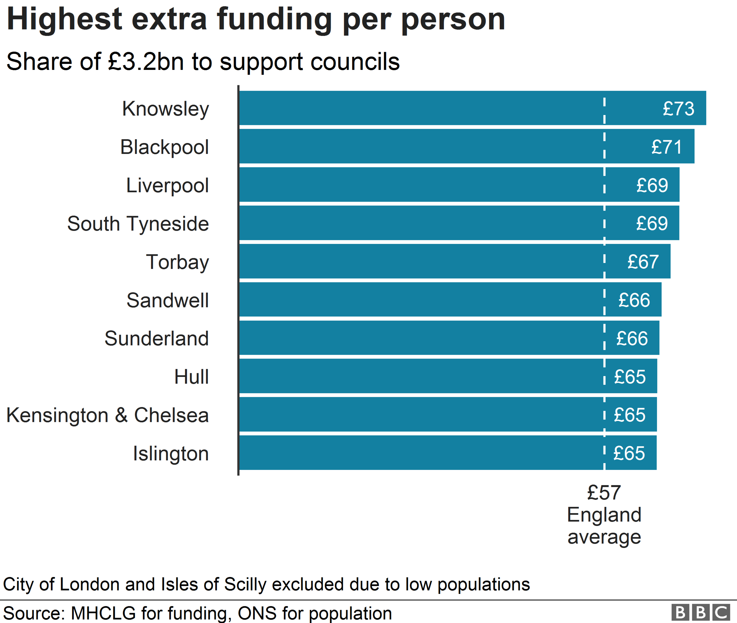 Chart showing highest rates of funding per person