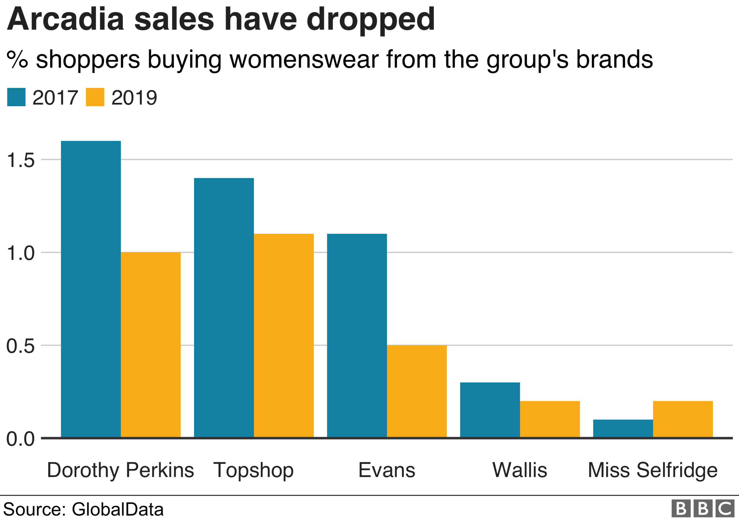 BBC chart on popularity of Arcadia brands