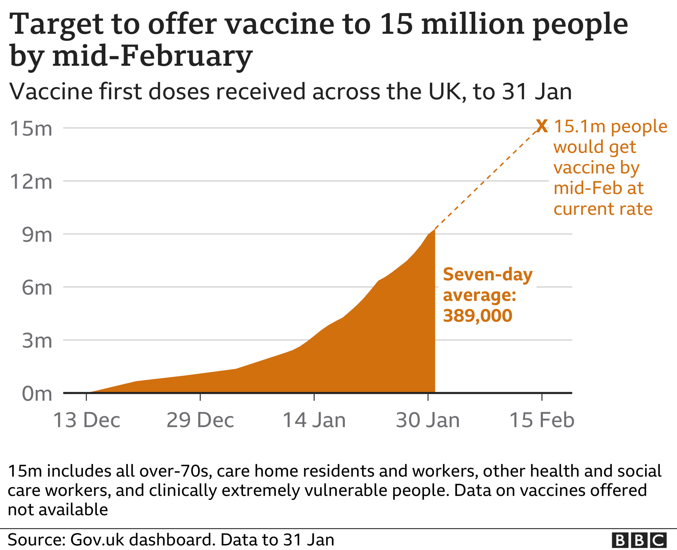 Chart showing the latest on the UK's vaccination target