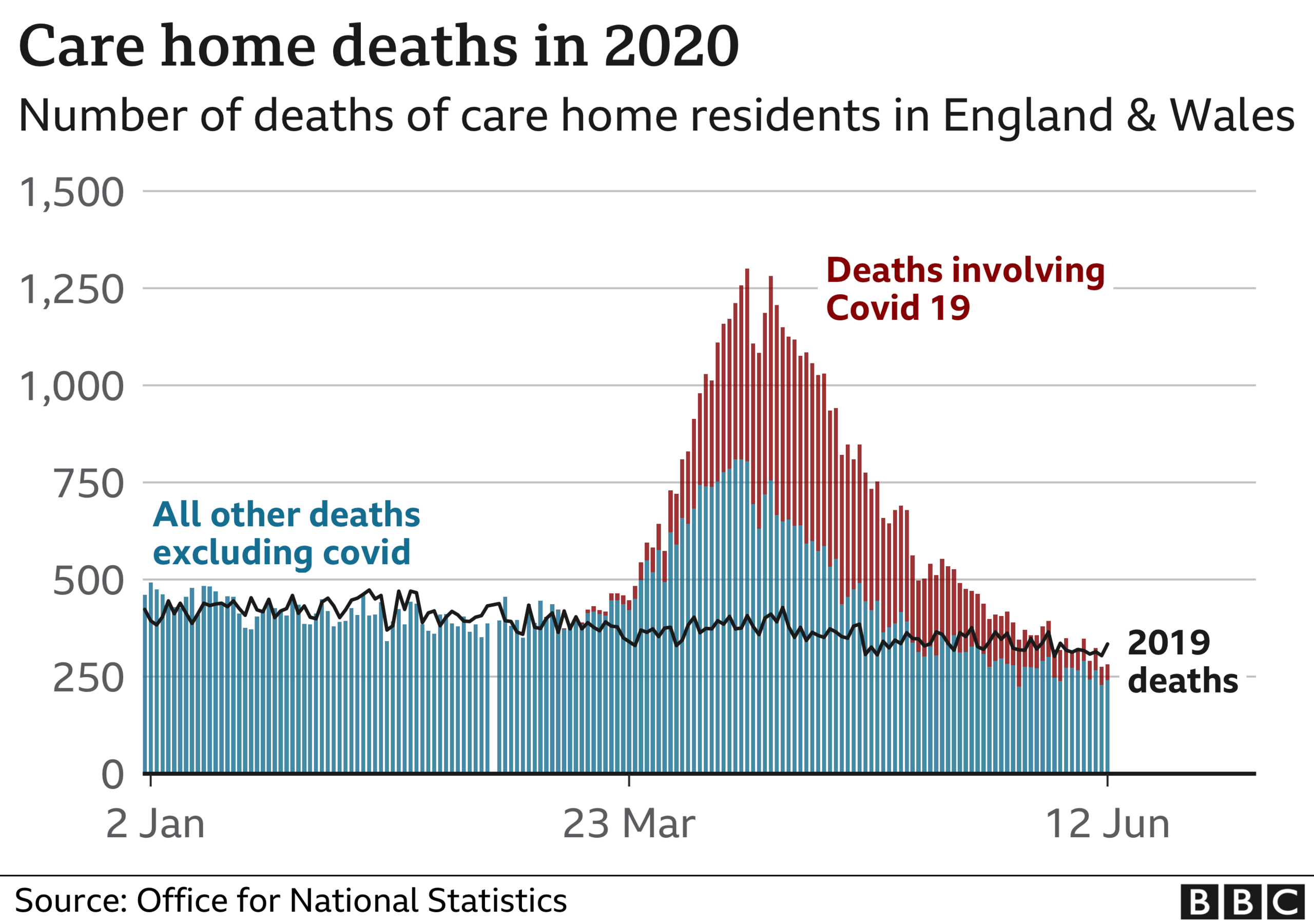 Graphic showing rise in care home deaths April - Jun 2020