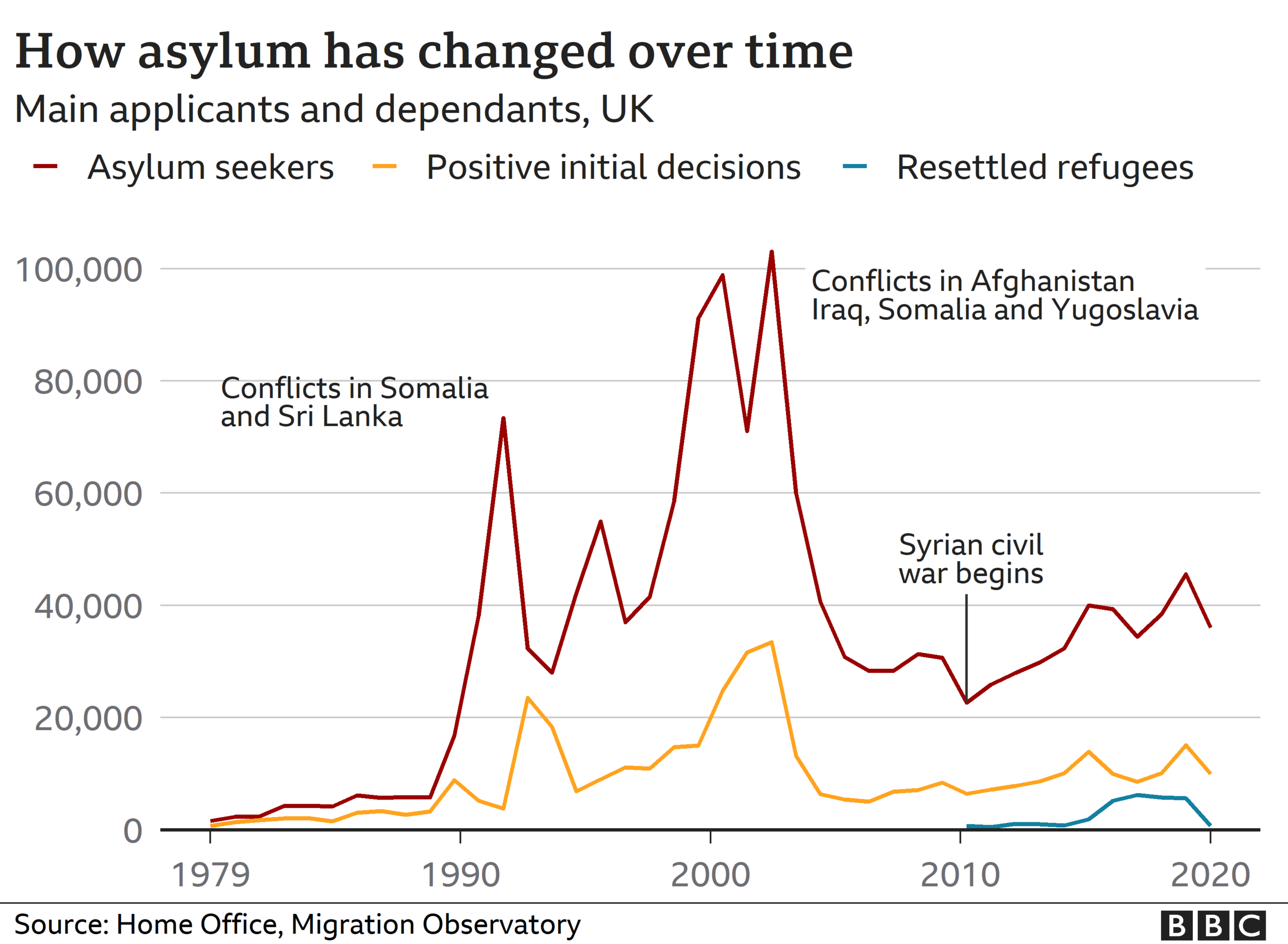 A chart showing the rise in asylum applications in the 2000s before a steep fall