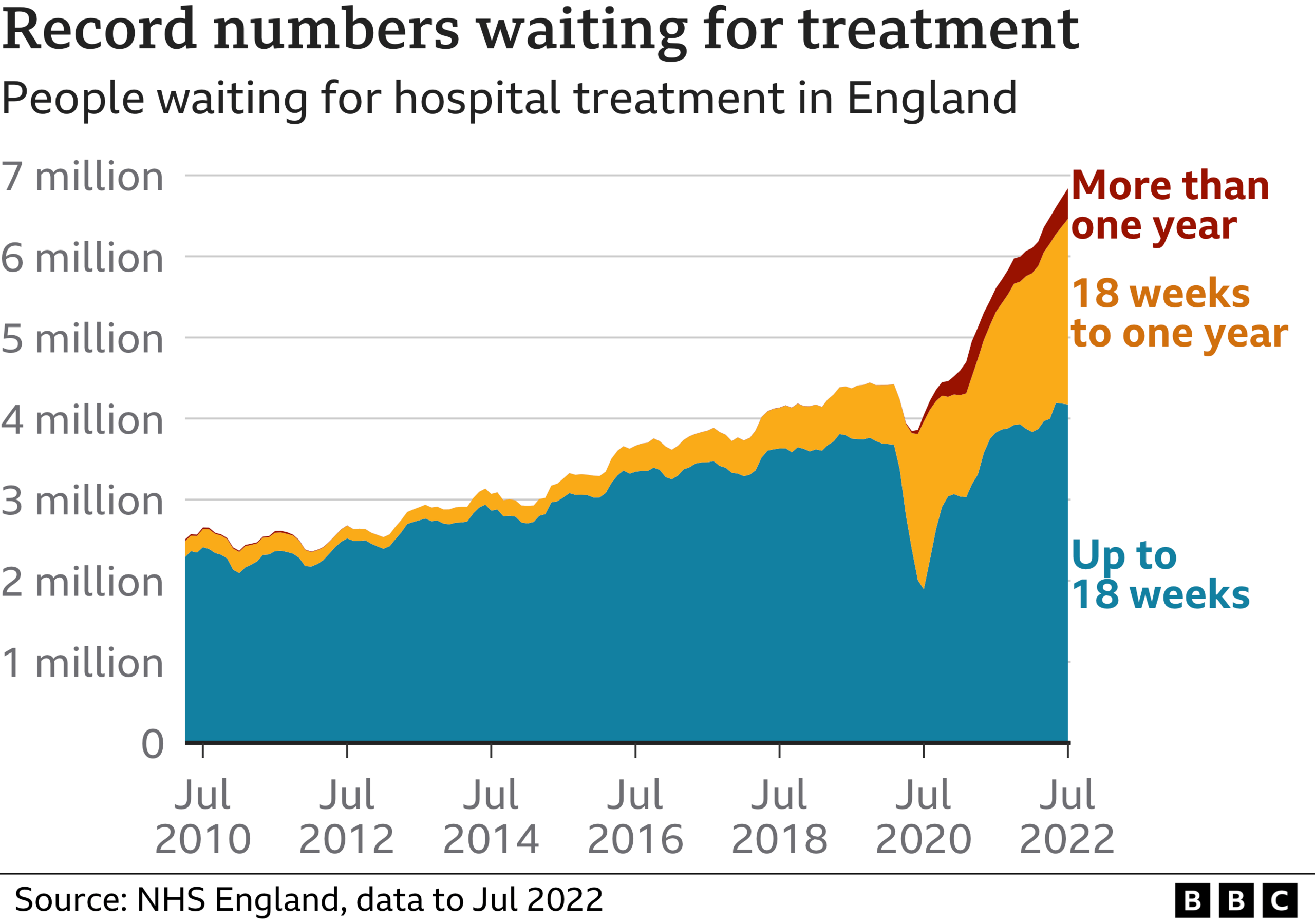 Chart showing waiting list