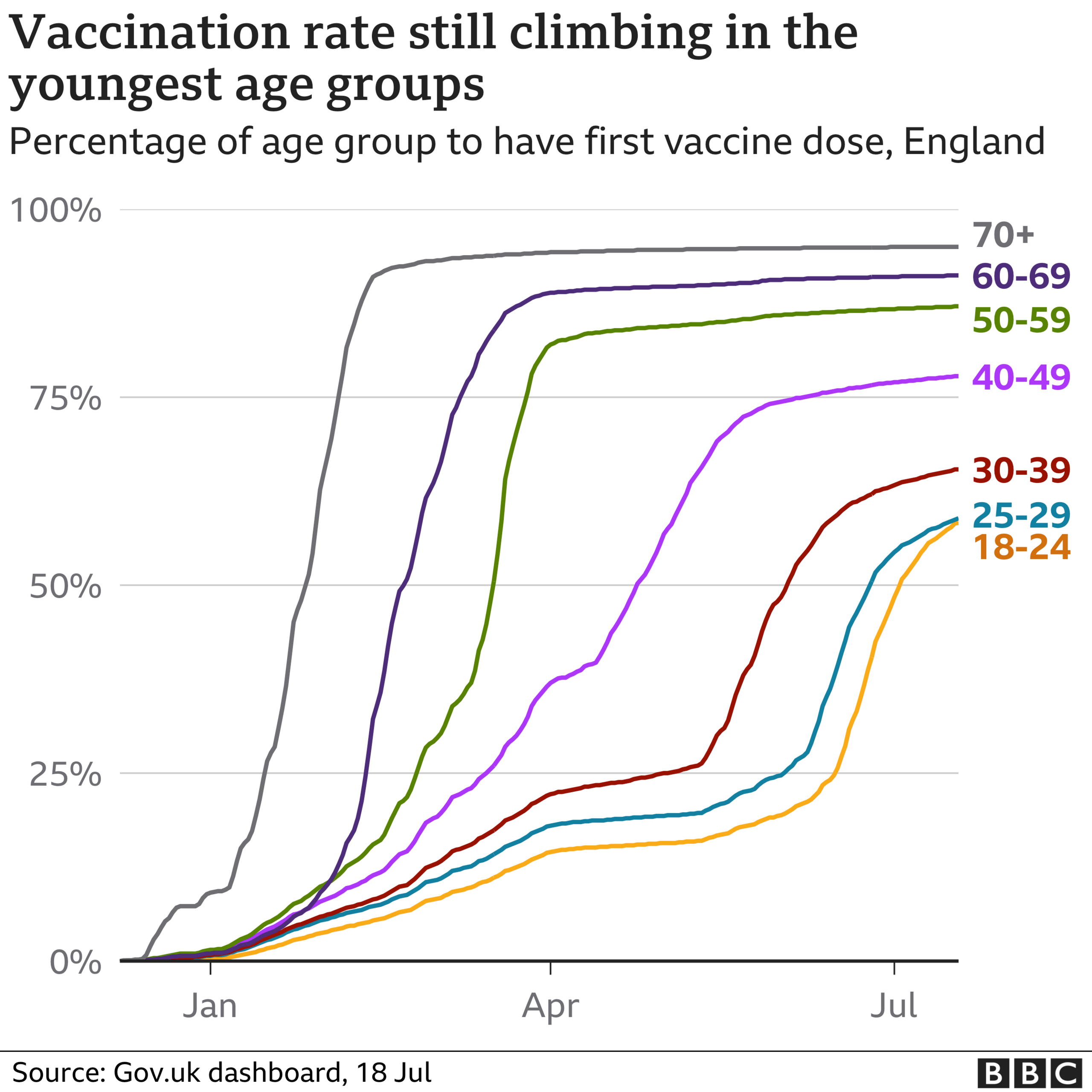 graph showing the rates of people getting vaccinated