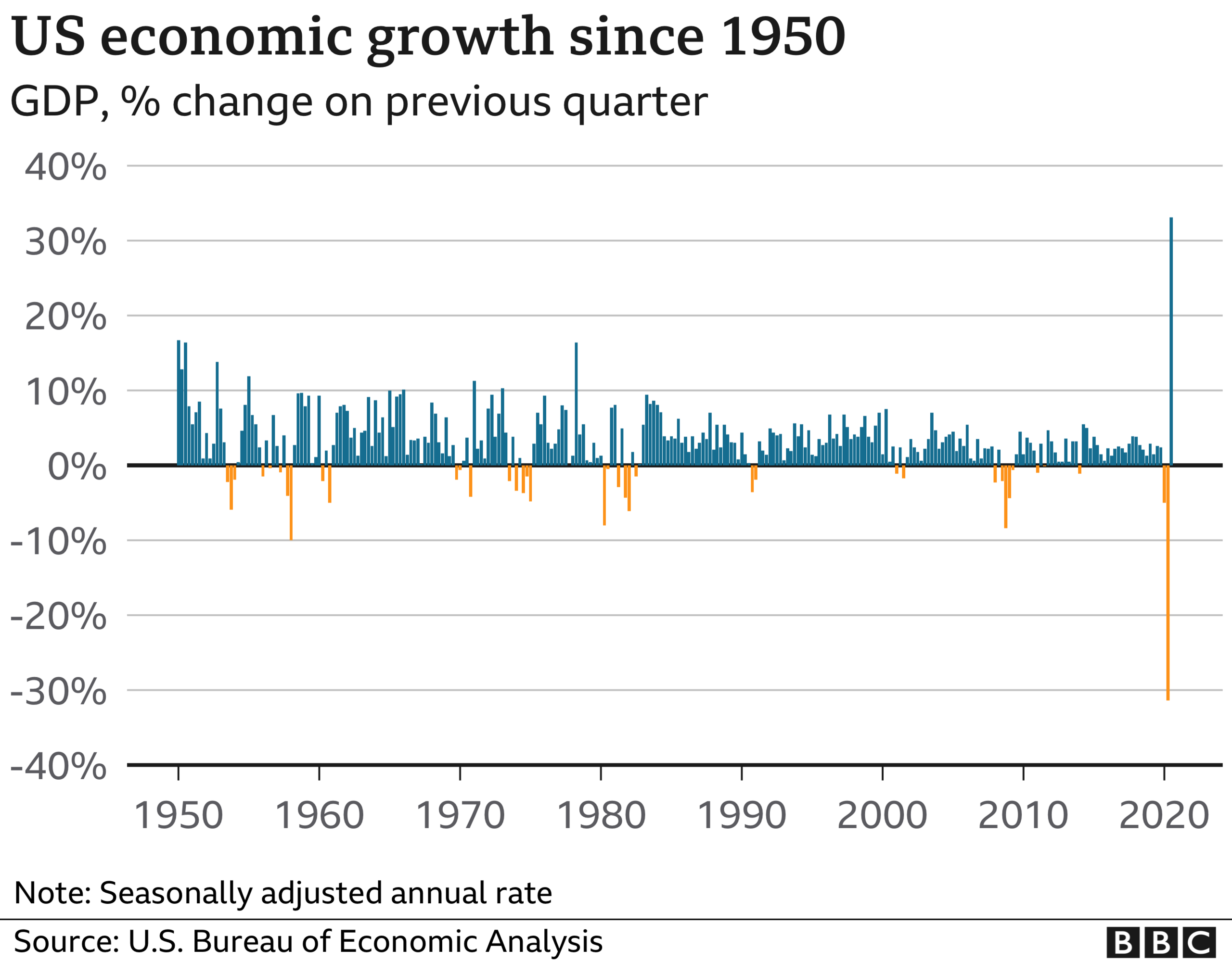 US economic growth since 1950 chart