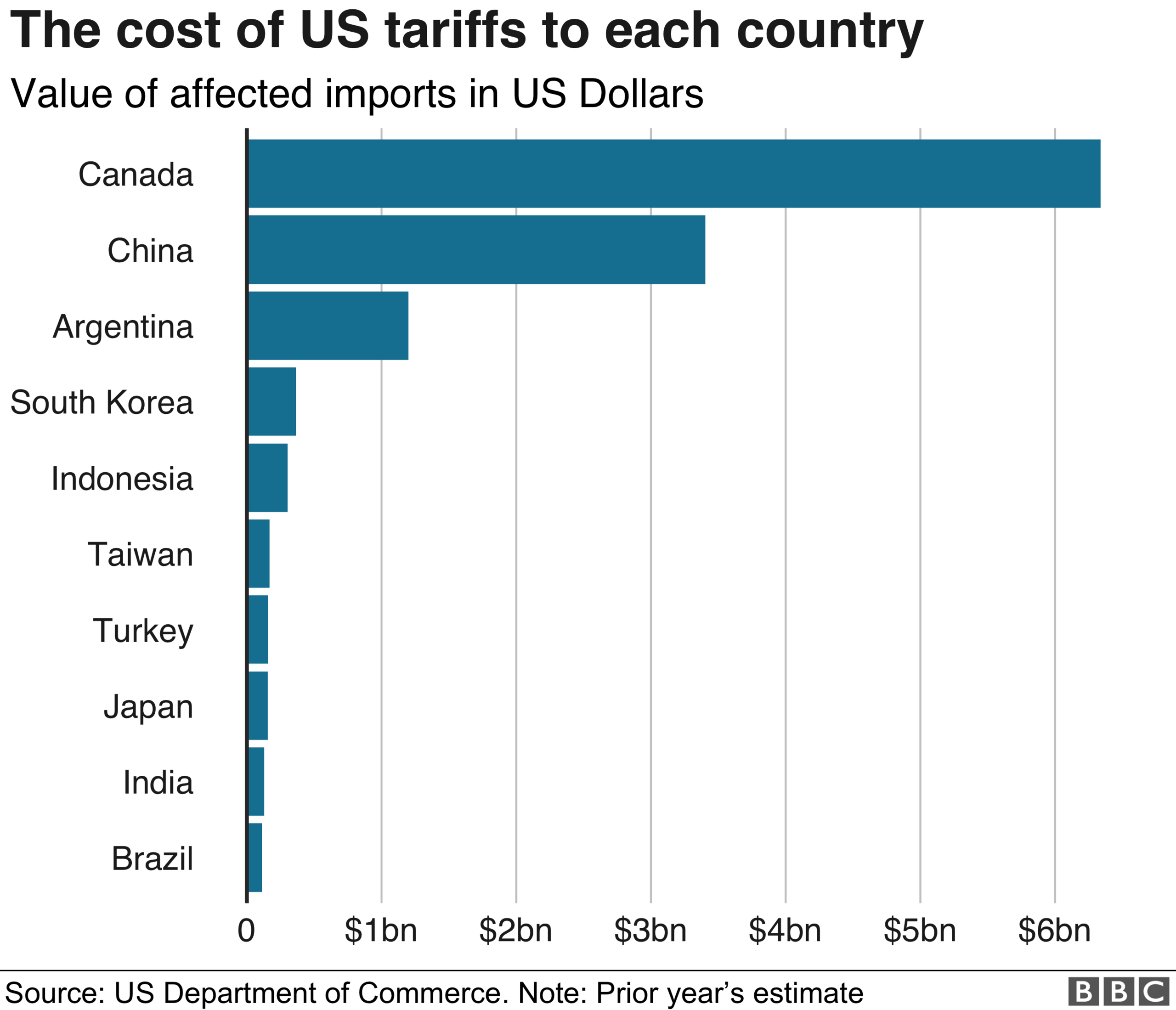 Cost of tariffs