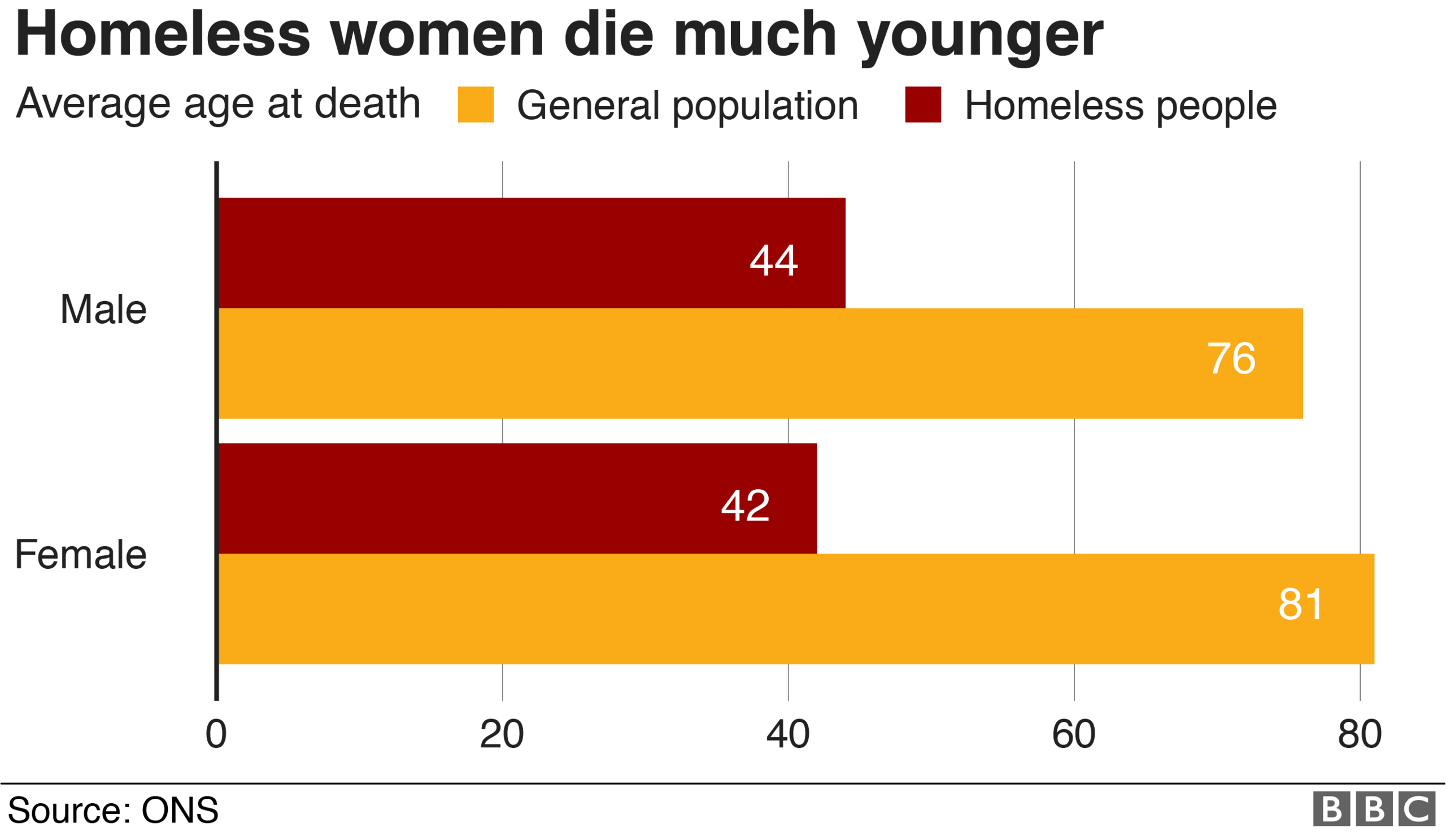 Chart showing the average age of death was 44 for men and 42 for women, compared with 76 for men and 81 for women among the rest of the population