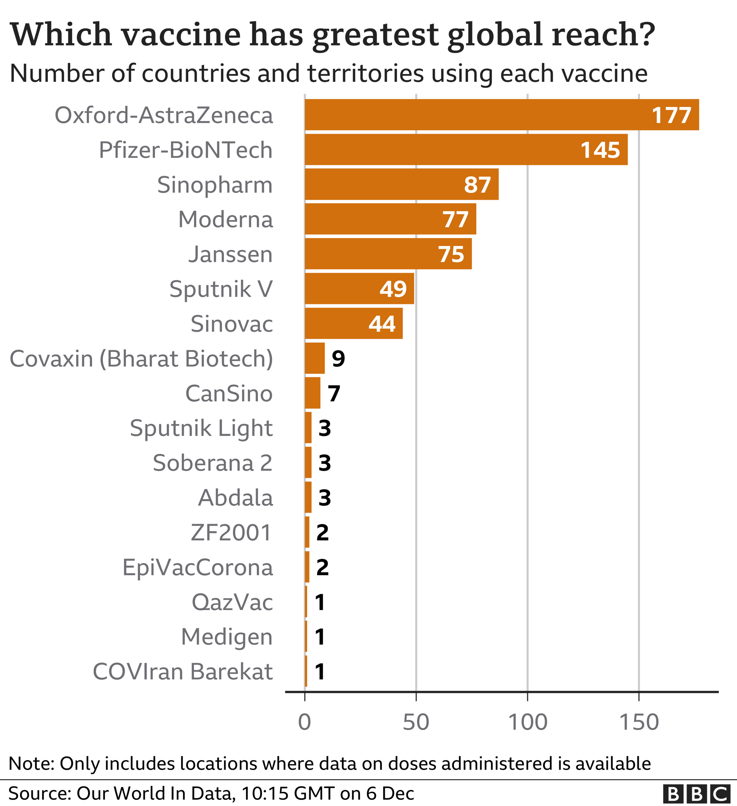 Chart showing which vaccines are being used the most: Oxford-AstraZeneca top, followed by Pfizer-BioNTech. Updated 6 Dec