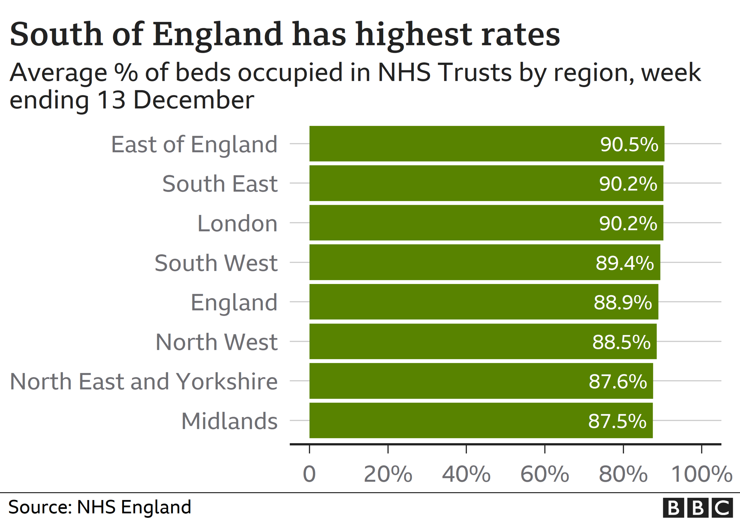 Highest rates of bed occupancy in the south