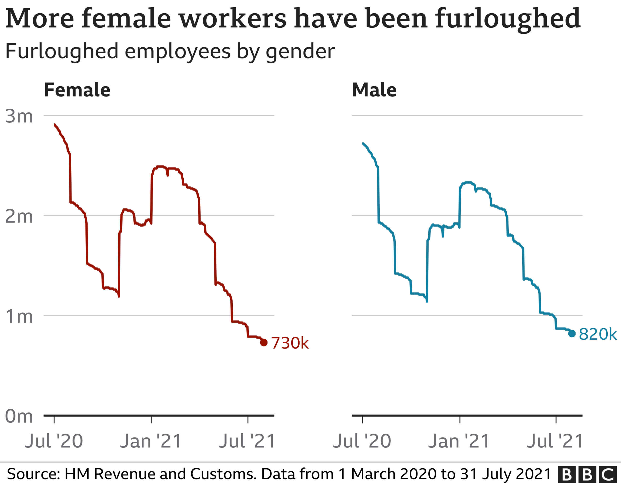 Chart age breakdown