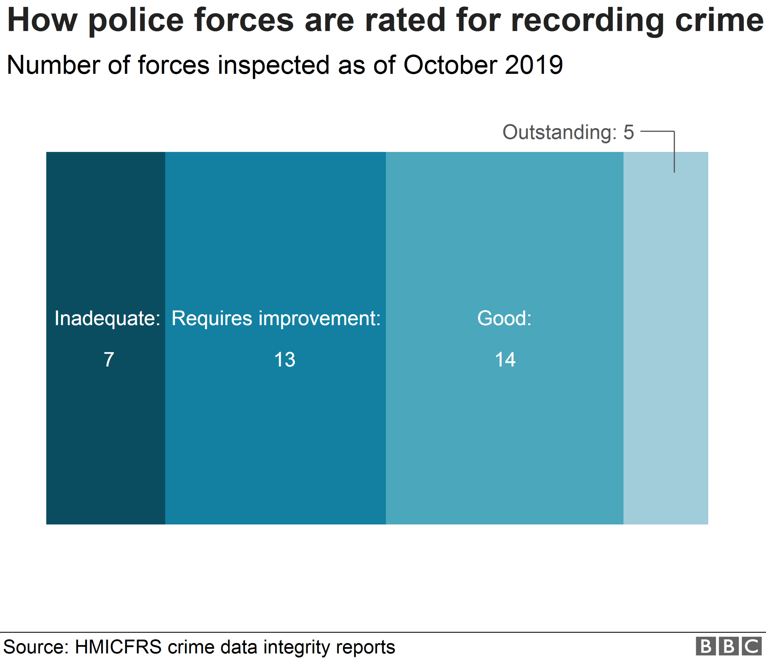 Chart showing how police forces are rated for crime data integrity