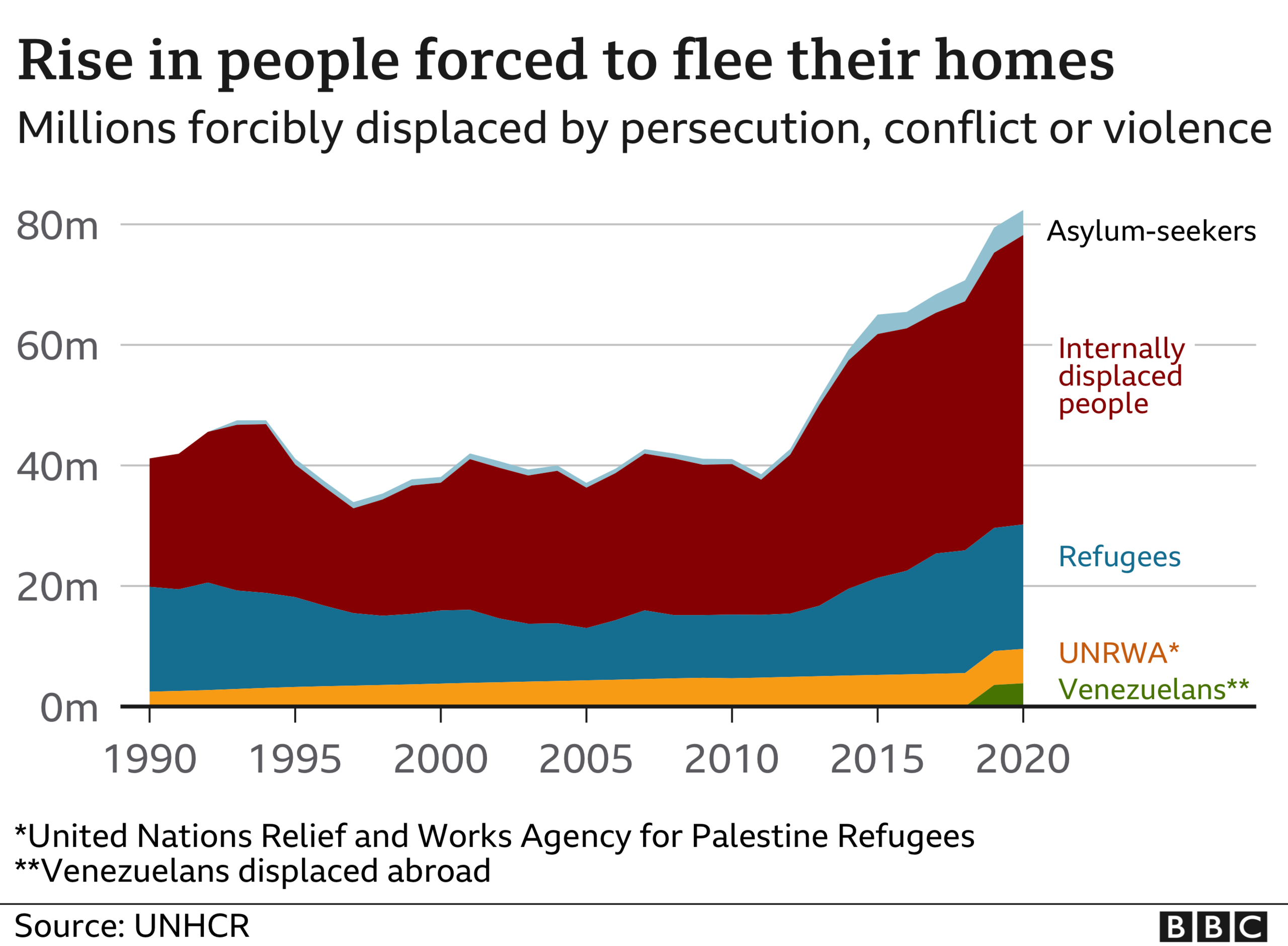 Chart showing rise in displaced people since 1990