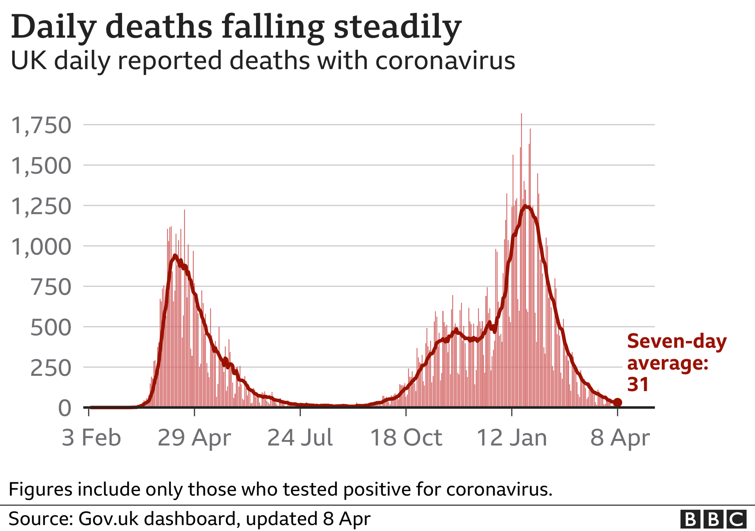 Graph showing daily coroanvirus deaths in the UK