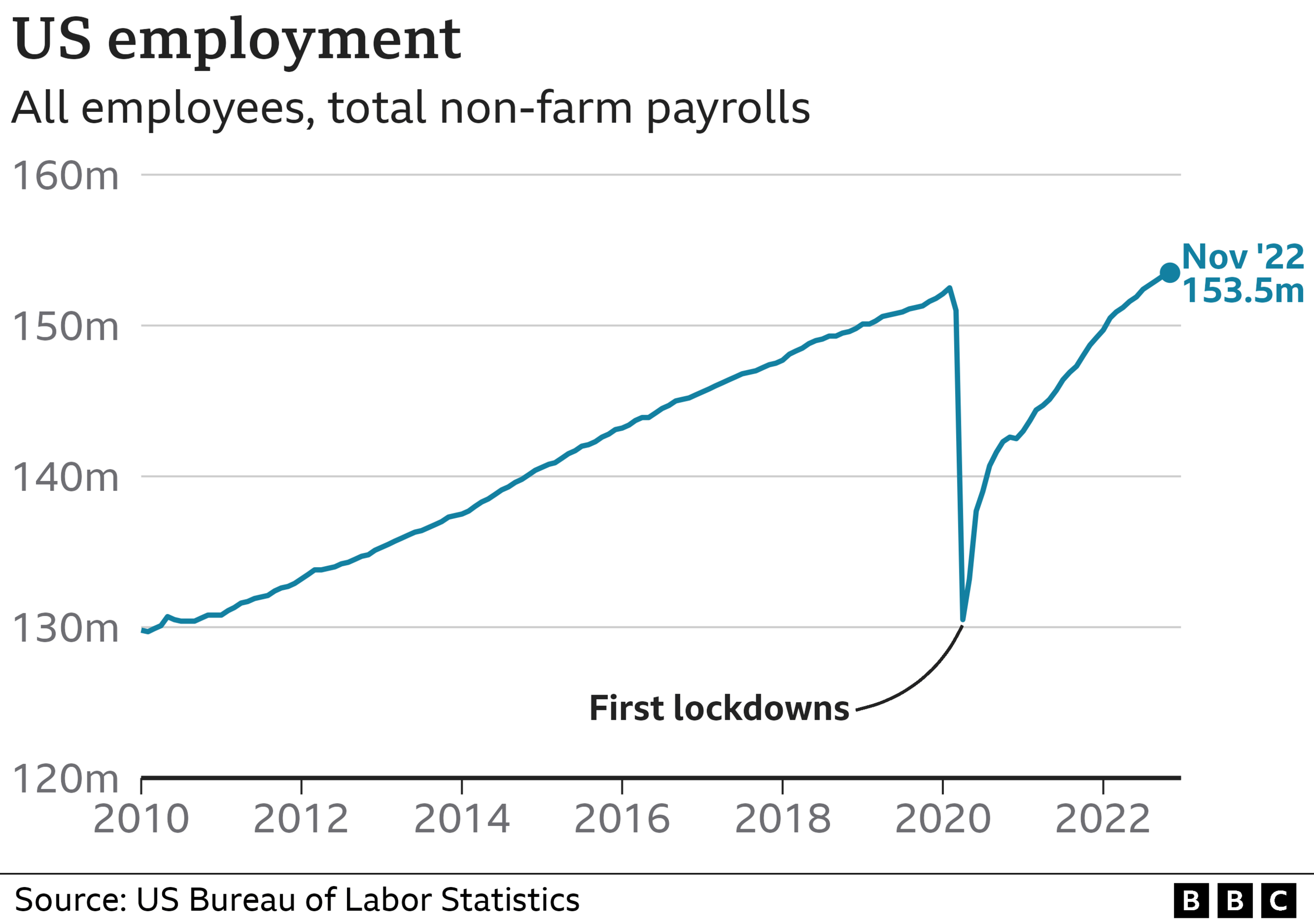 US employment chart