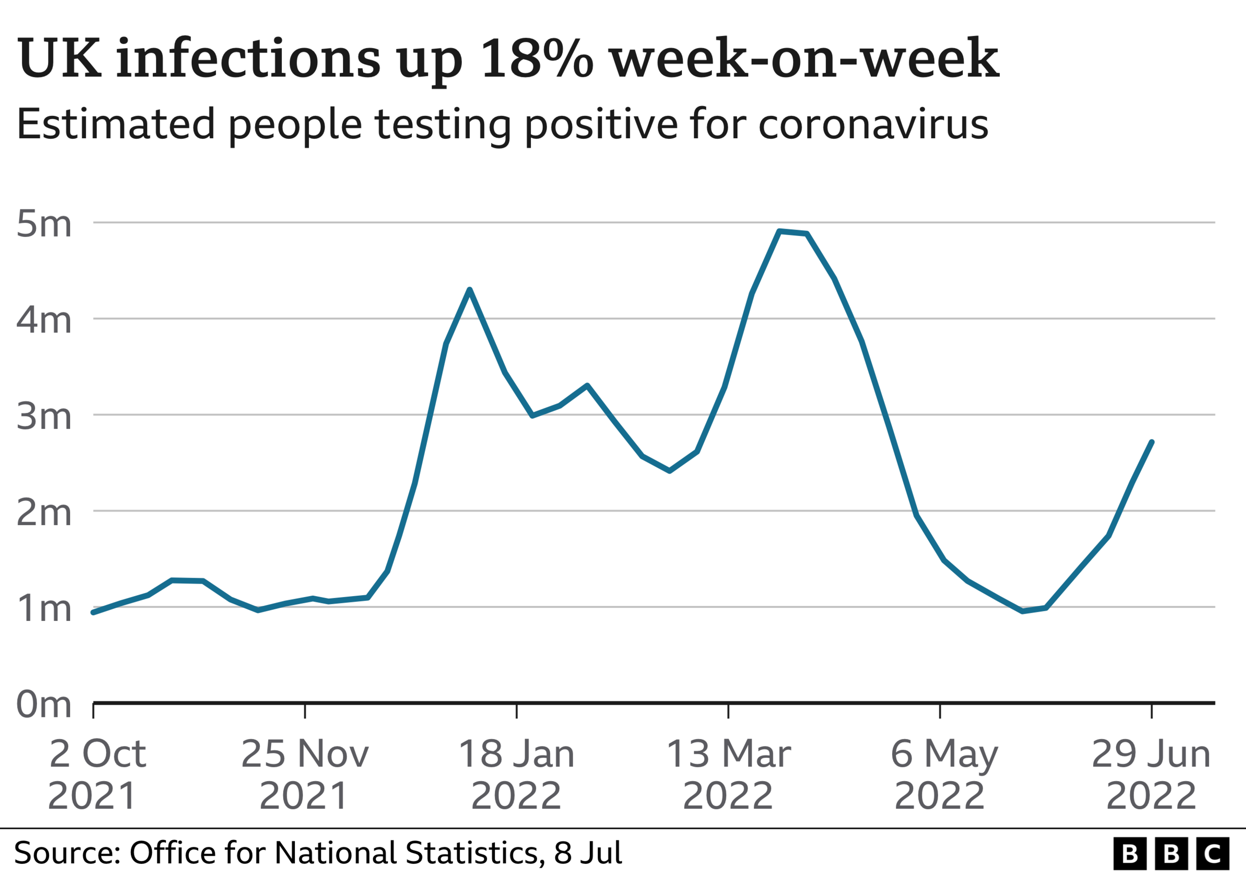 Graph of Covid infections