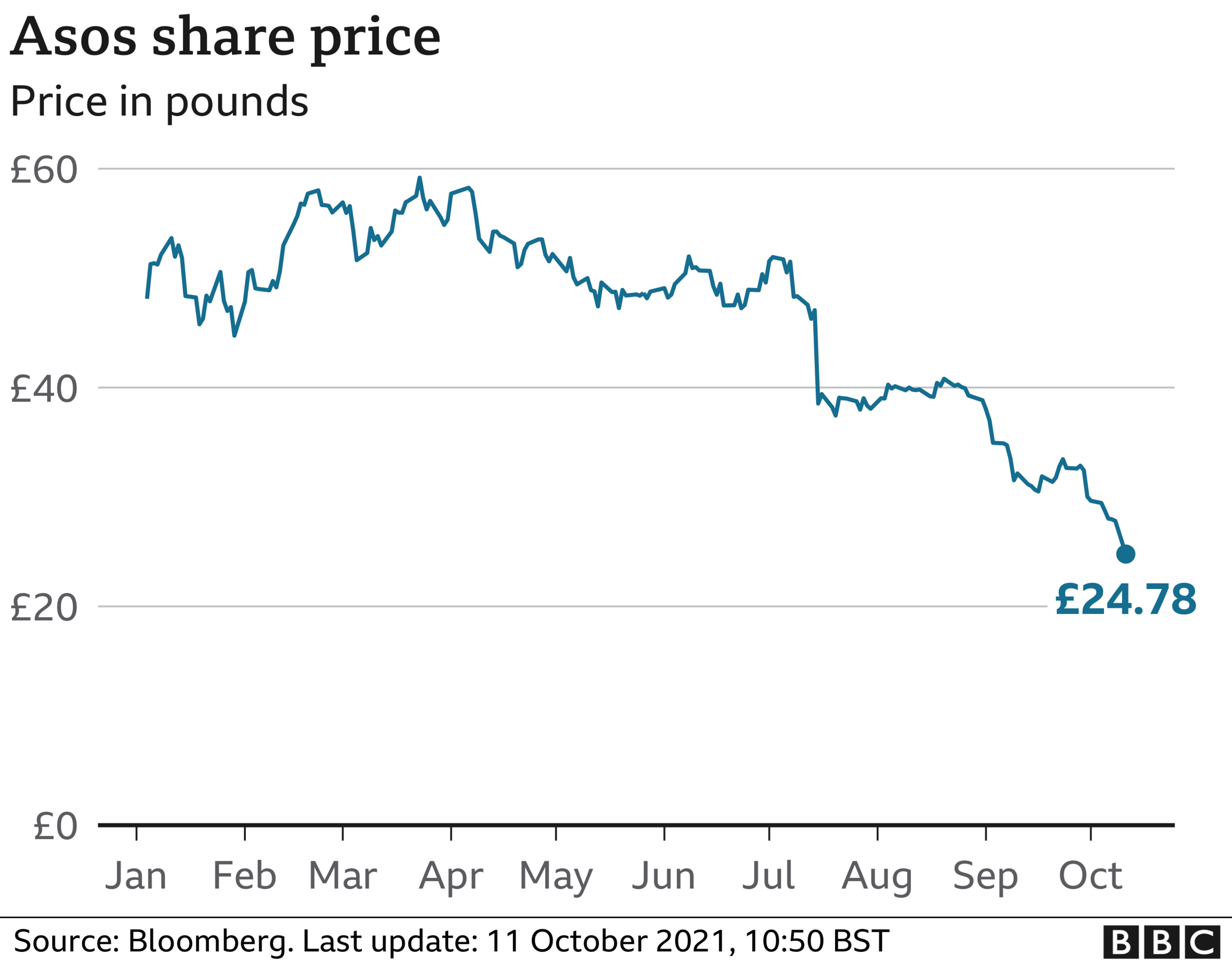 Asos share price