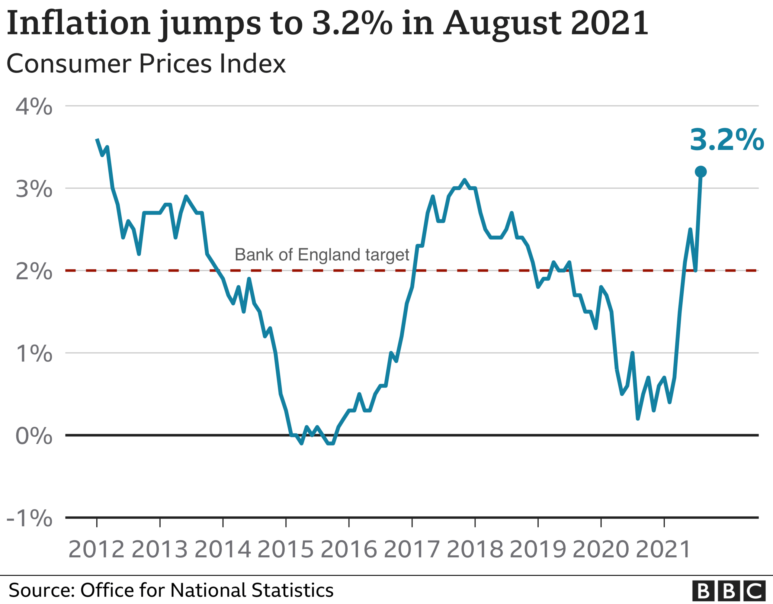 CPI chart