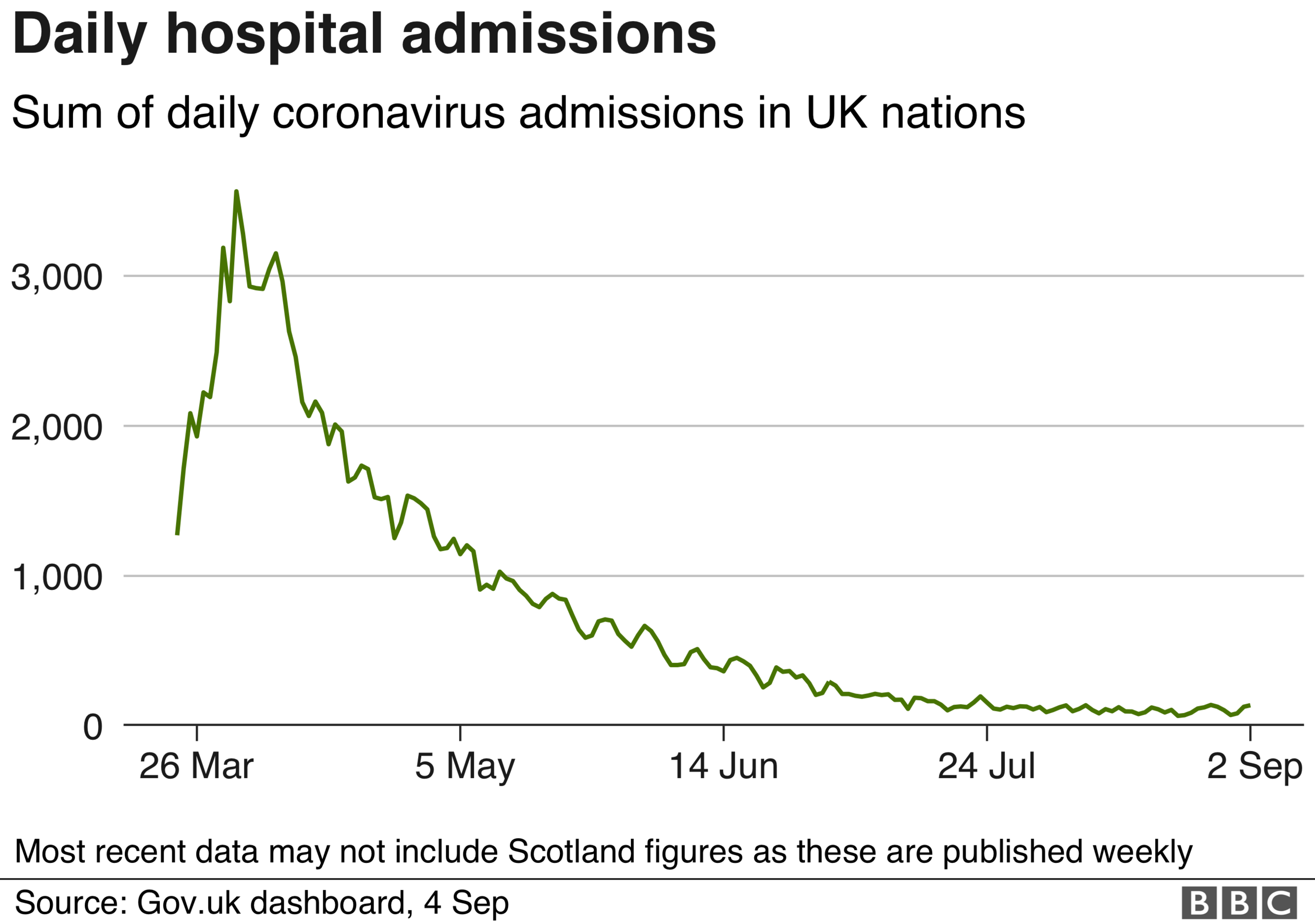 daily coronavirus hospital admissions, 26 Mar to 2 Sept 2020