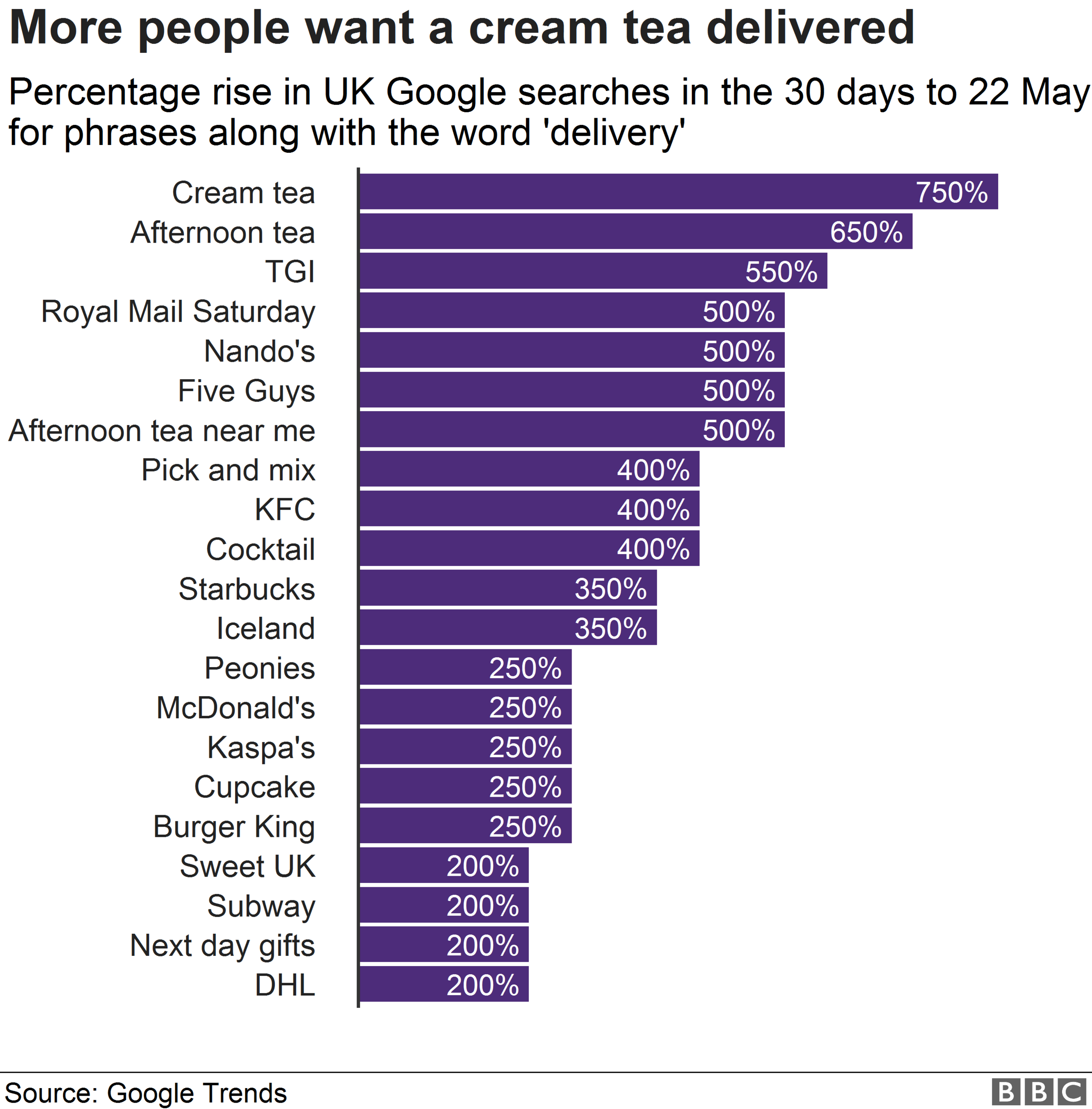 Chart showing search interest in cream teas and other items for delivery