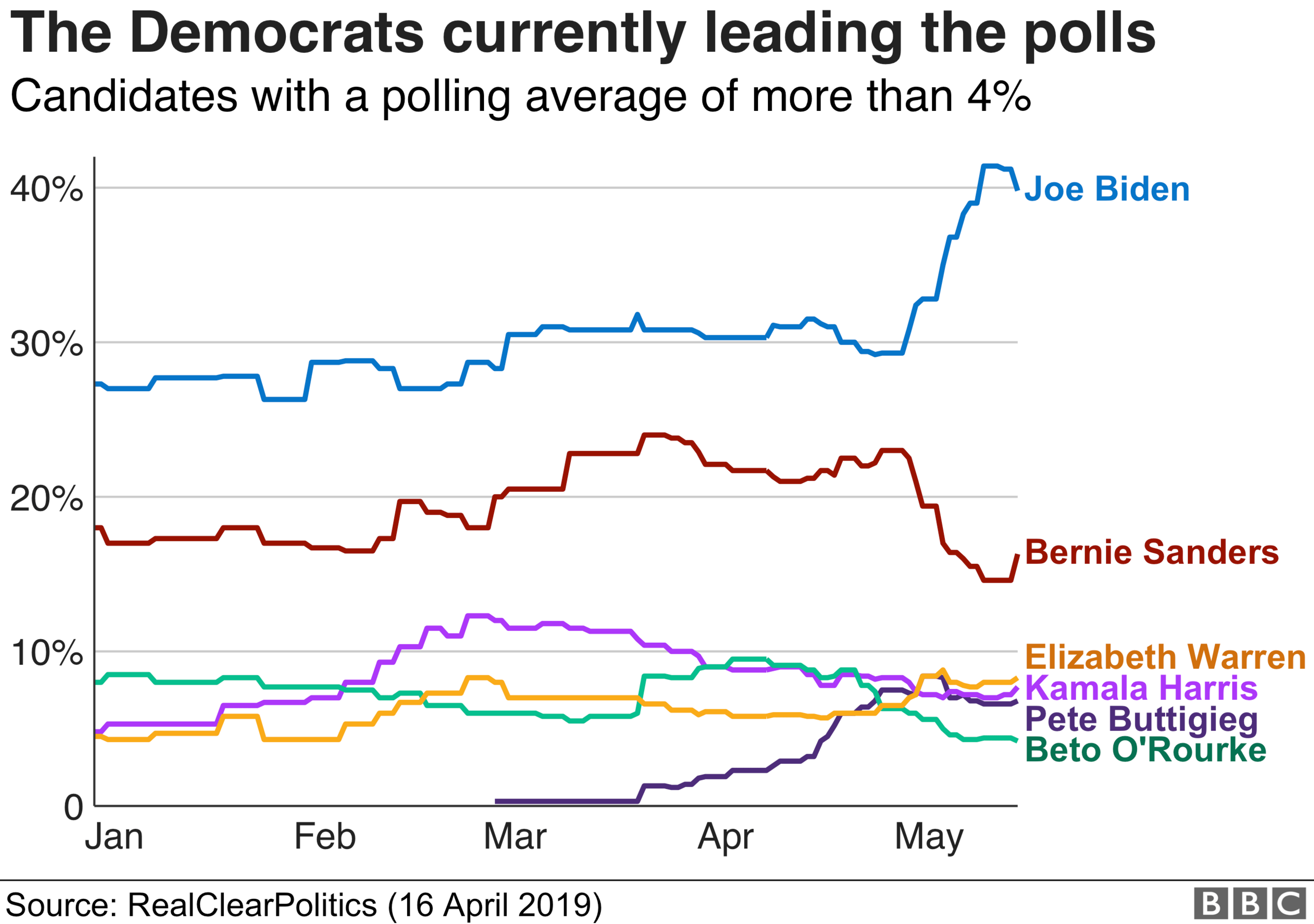 Polling graph for Democratic contenders in the US 2020 election