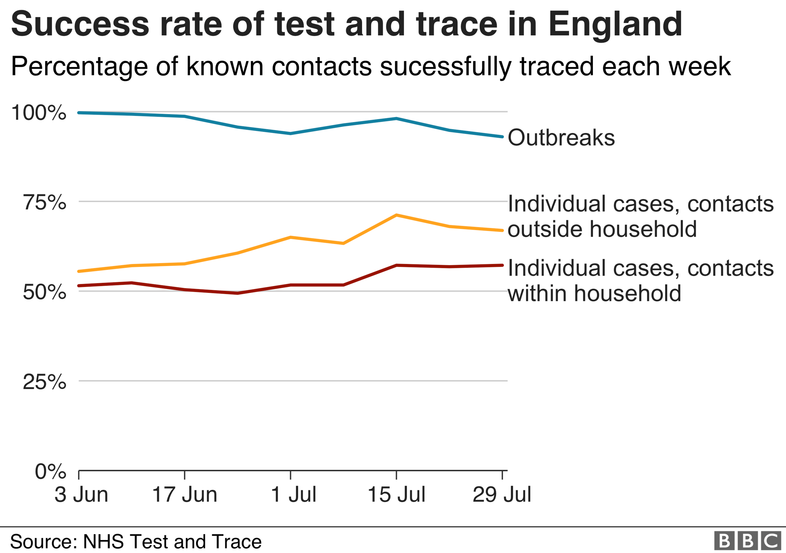 Success rate of test and trace in England