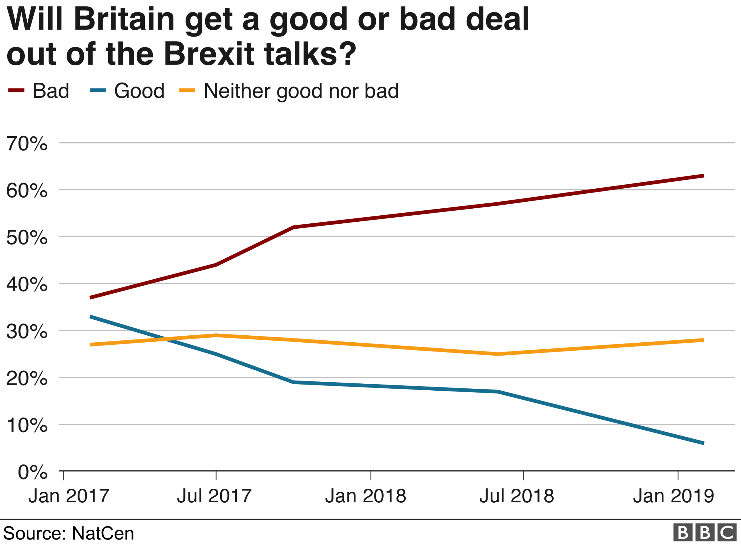 Chart showing opinion on whether the UK will get a good deal or a bad deal