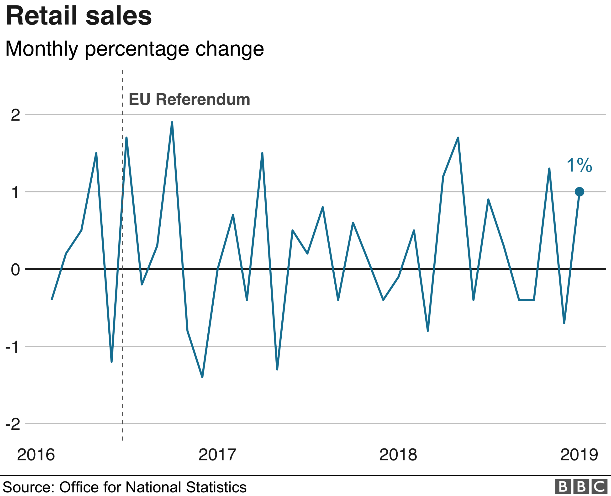 Retail sales chart