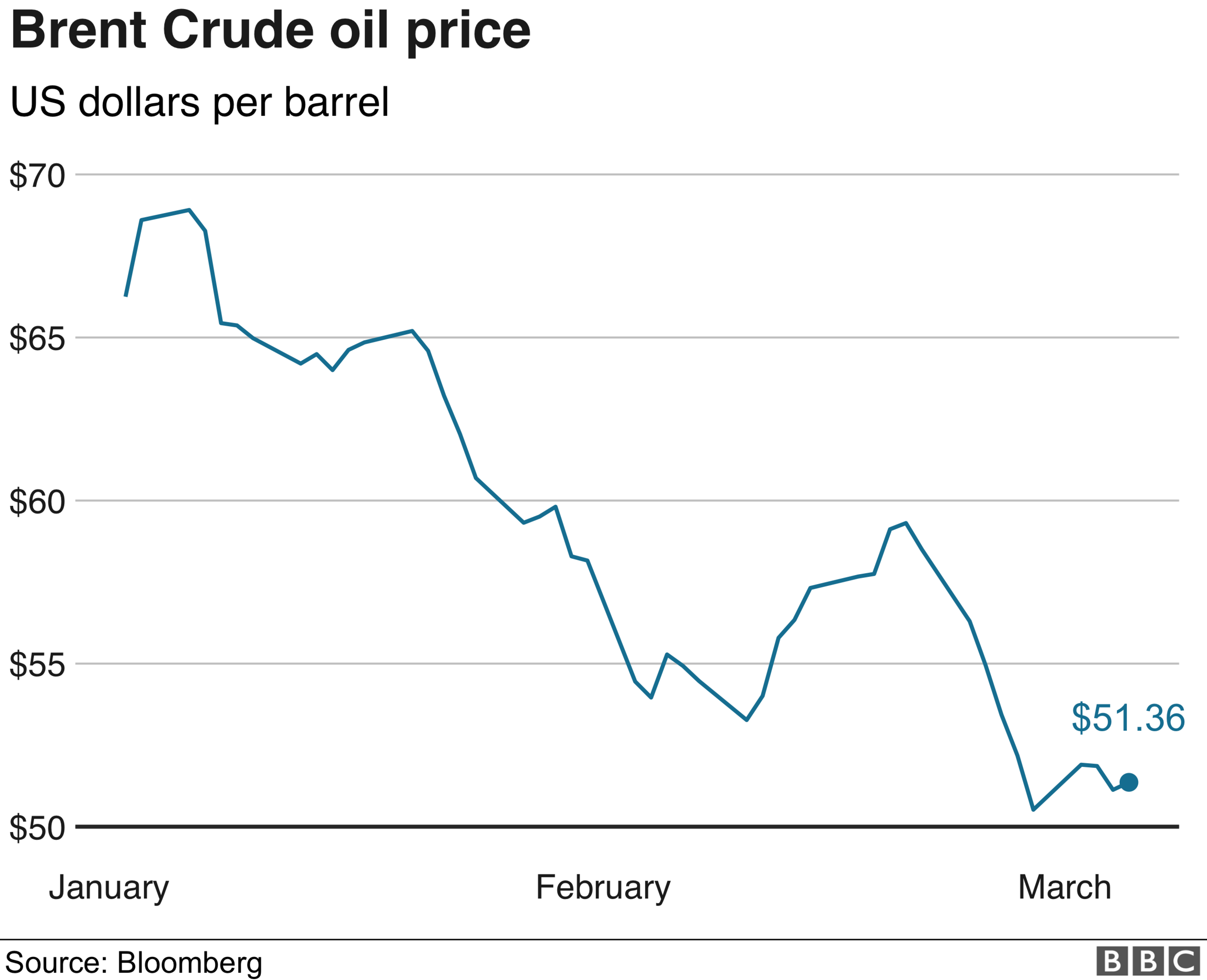 Oil price chart