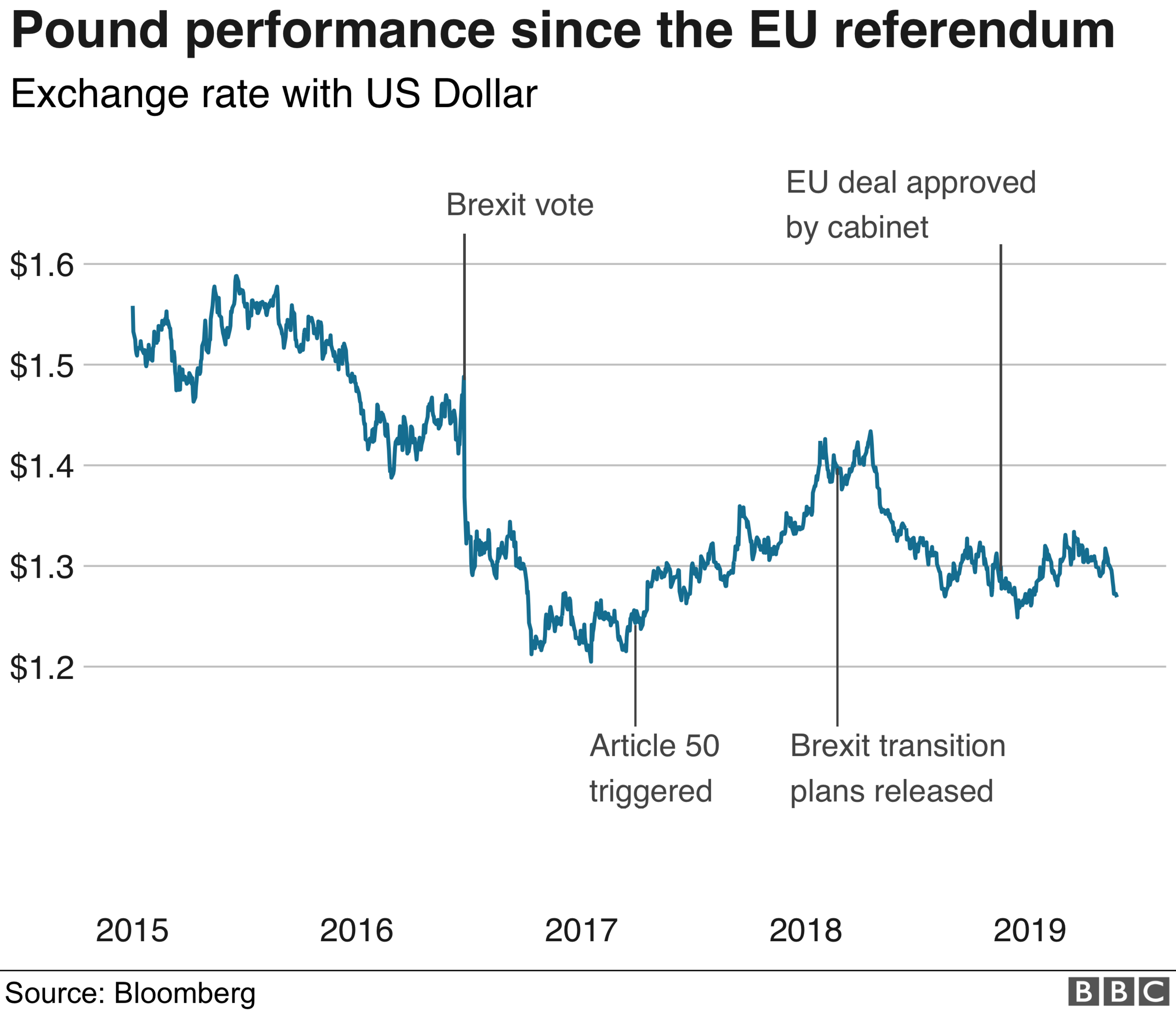 Pound vs Dollar