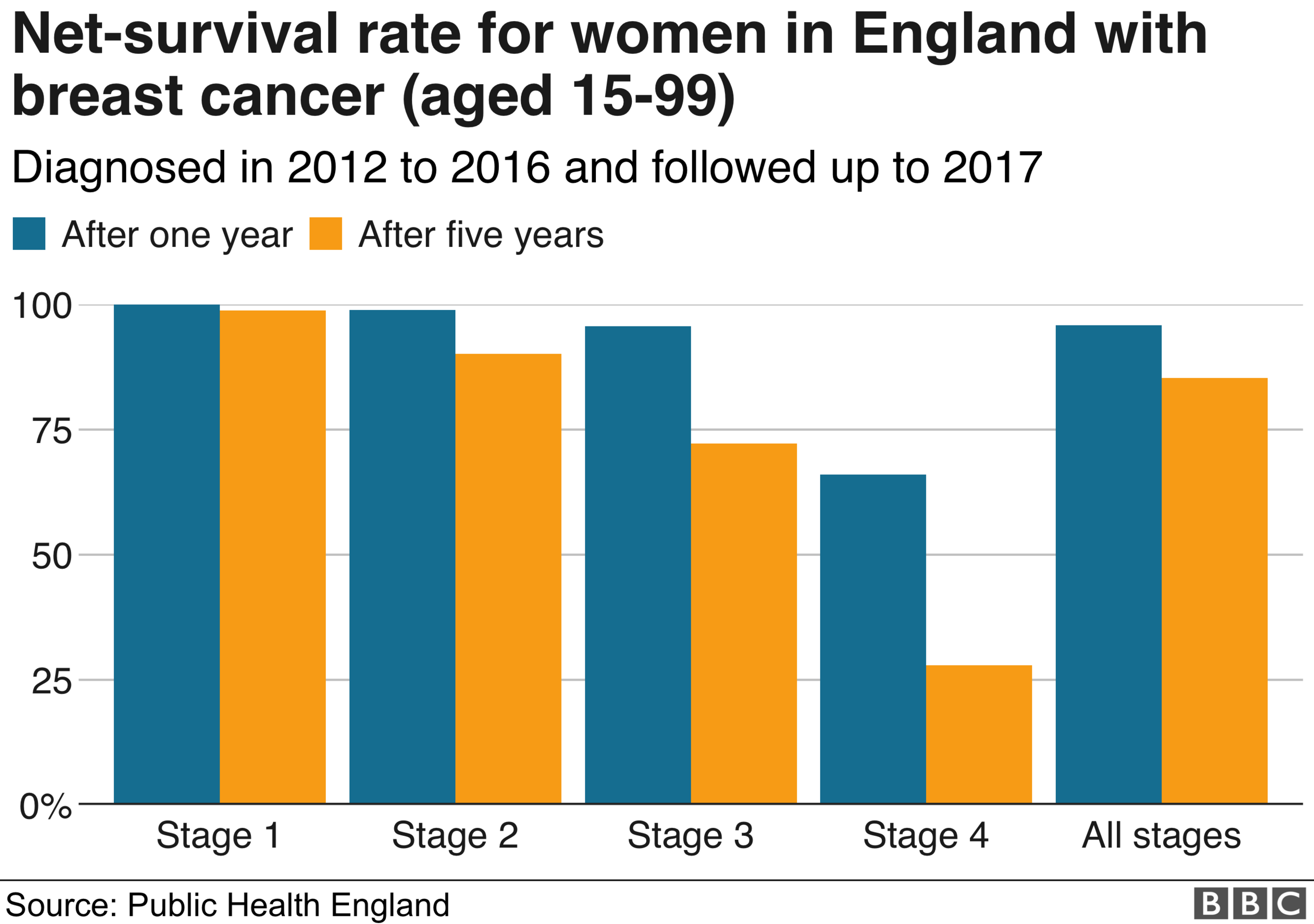 Chart showing the net-survivor rate for women in England diagnosed with breast cancer