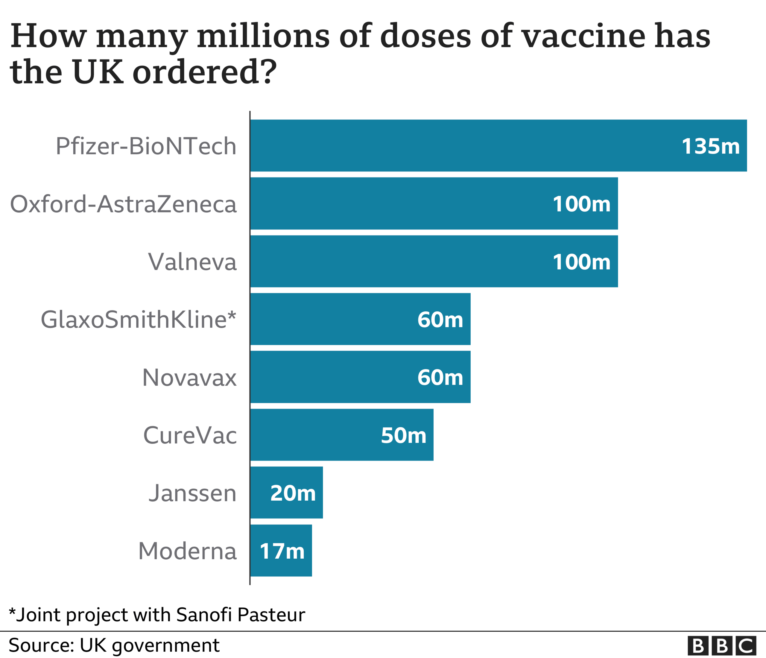 Chart shows vaccine doses ordered by UK government