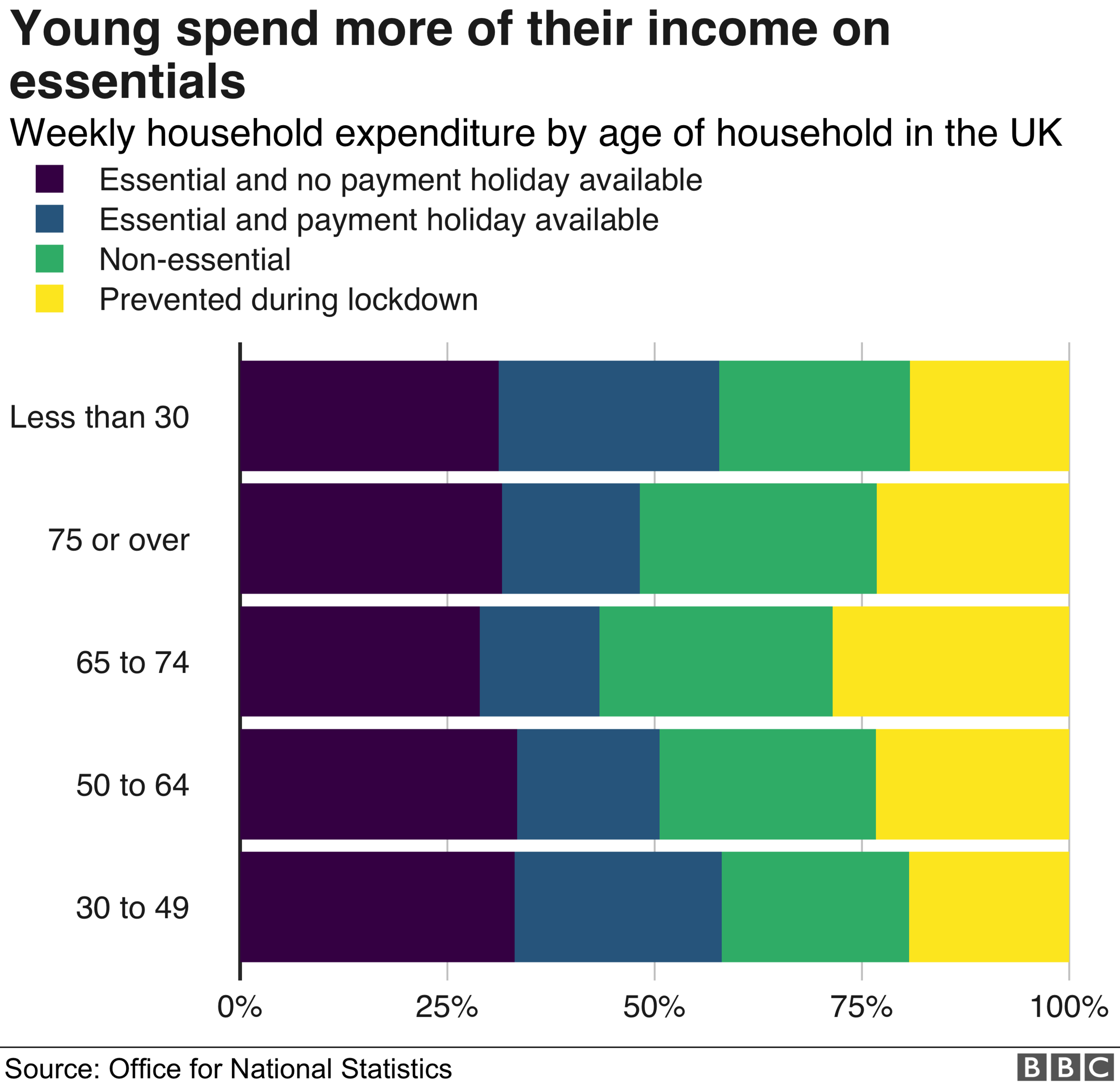 ONS household spending