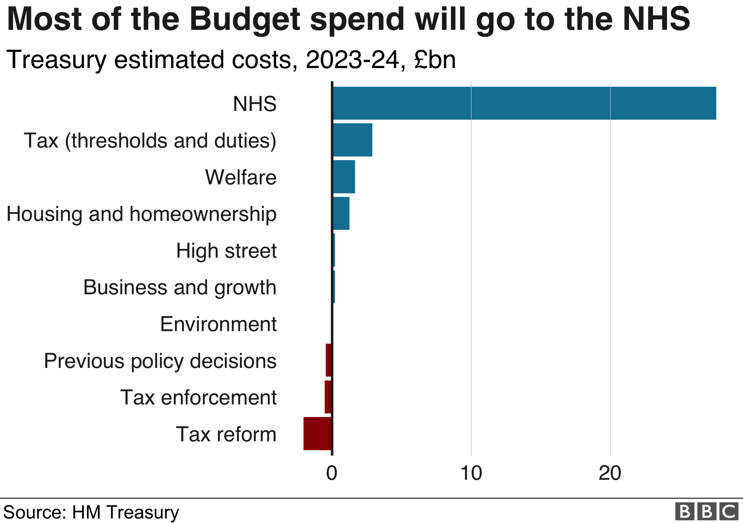 Spending graphic