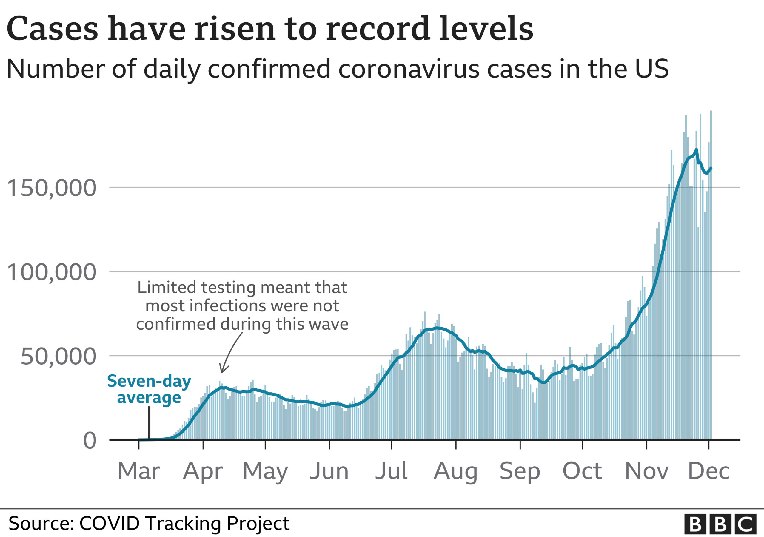 Chart of coronavirus cases in the USA