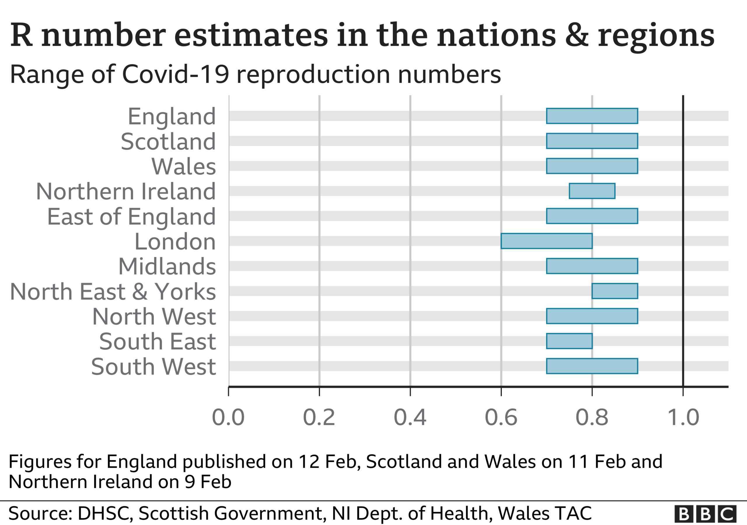 Region estimates of R